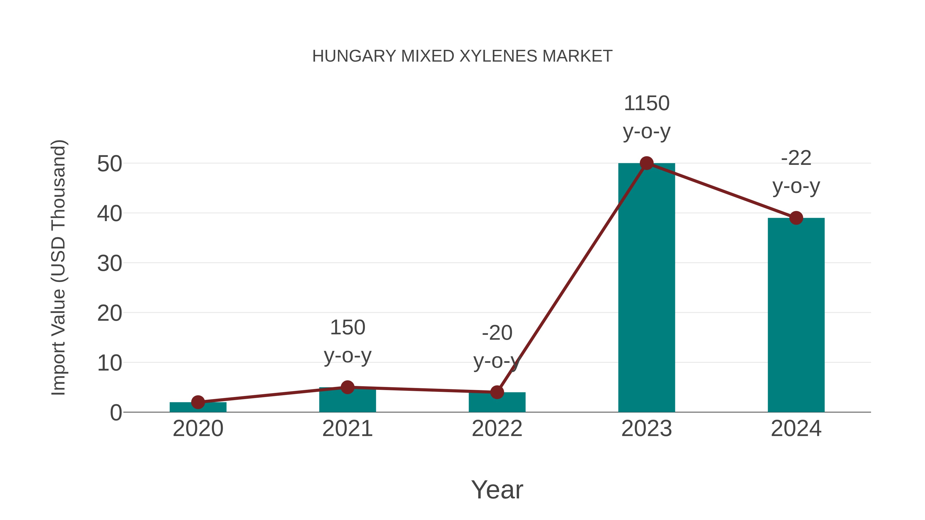  Hungary Mixed Xylenes Market: Import Trend Analysis