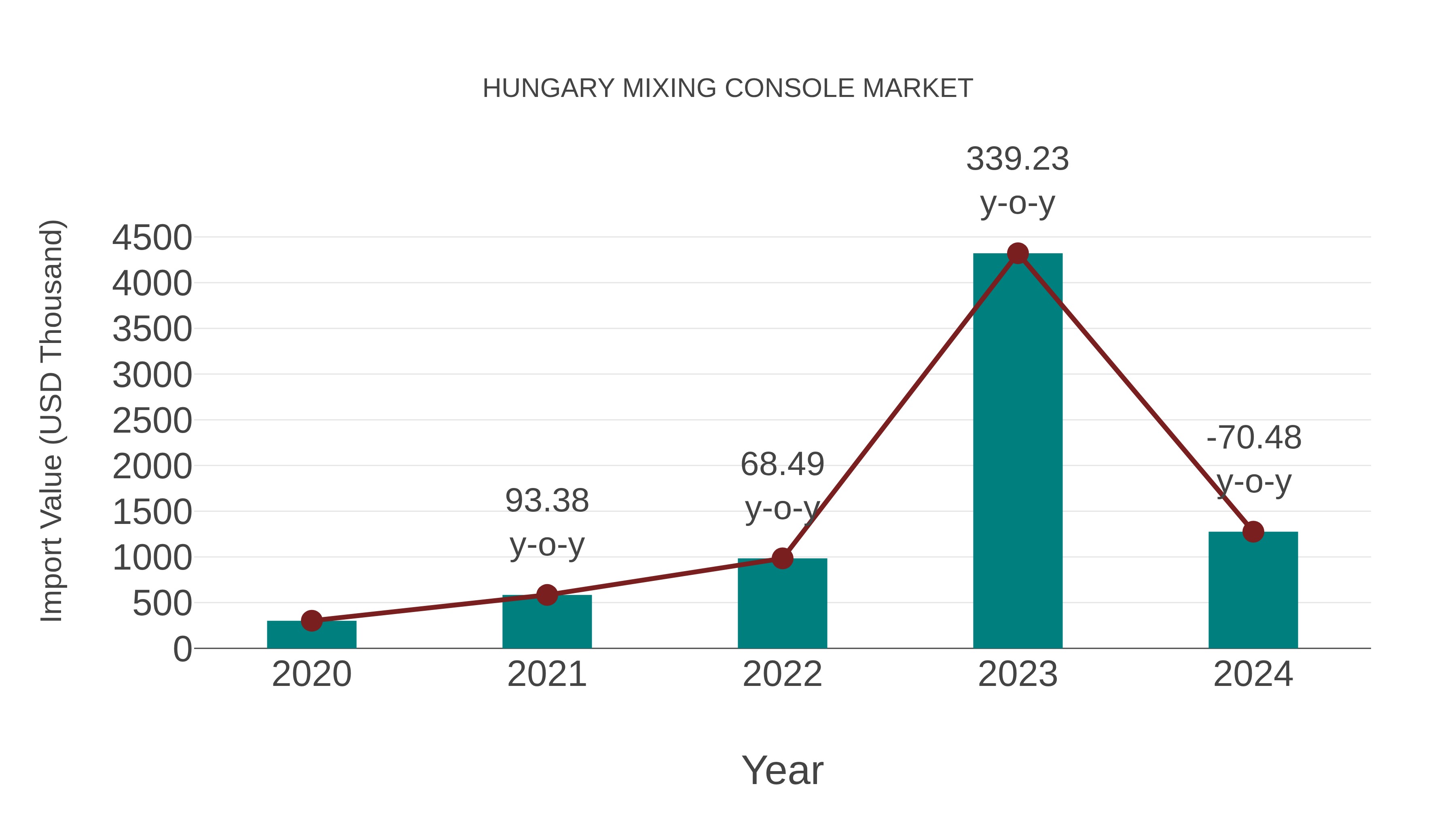  Hungary Mixing Console Market: Import Trend Analysis