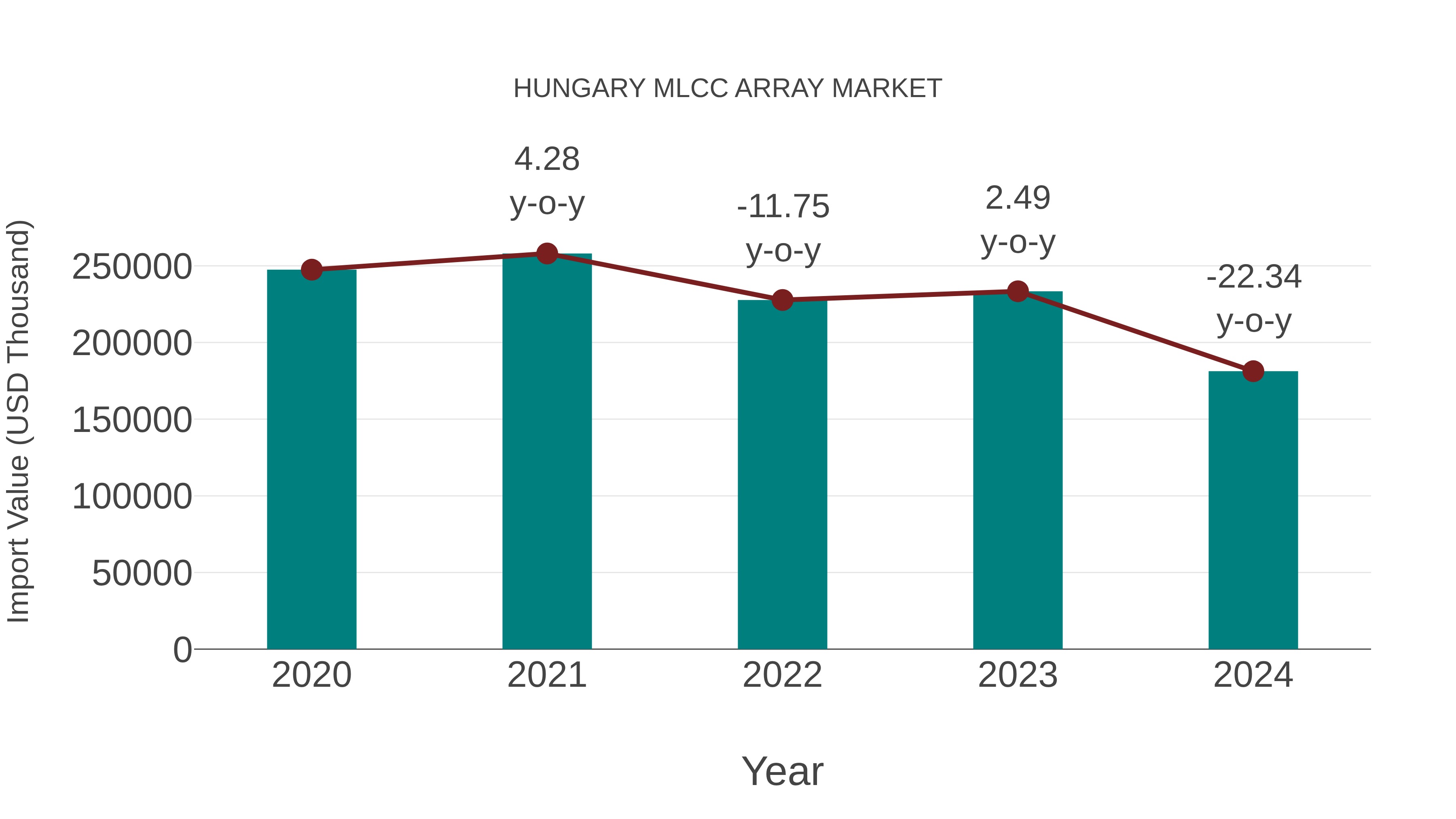  Hungary Mlcc Array Market: Import Trend Analysis