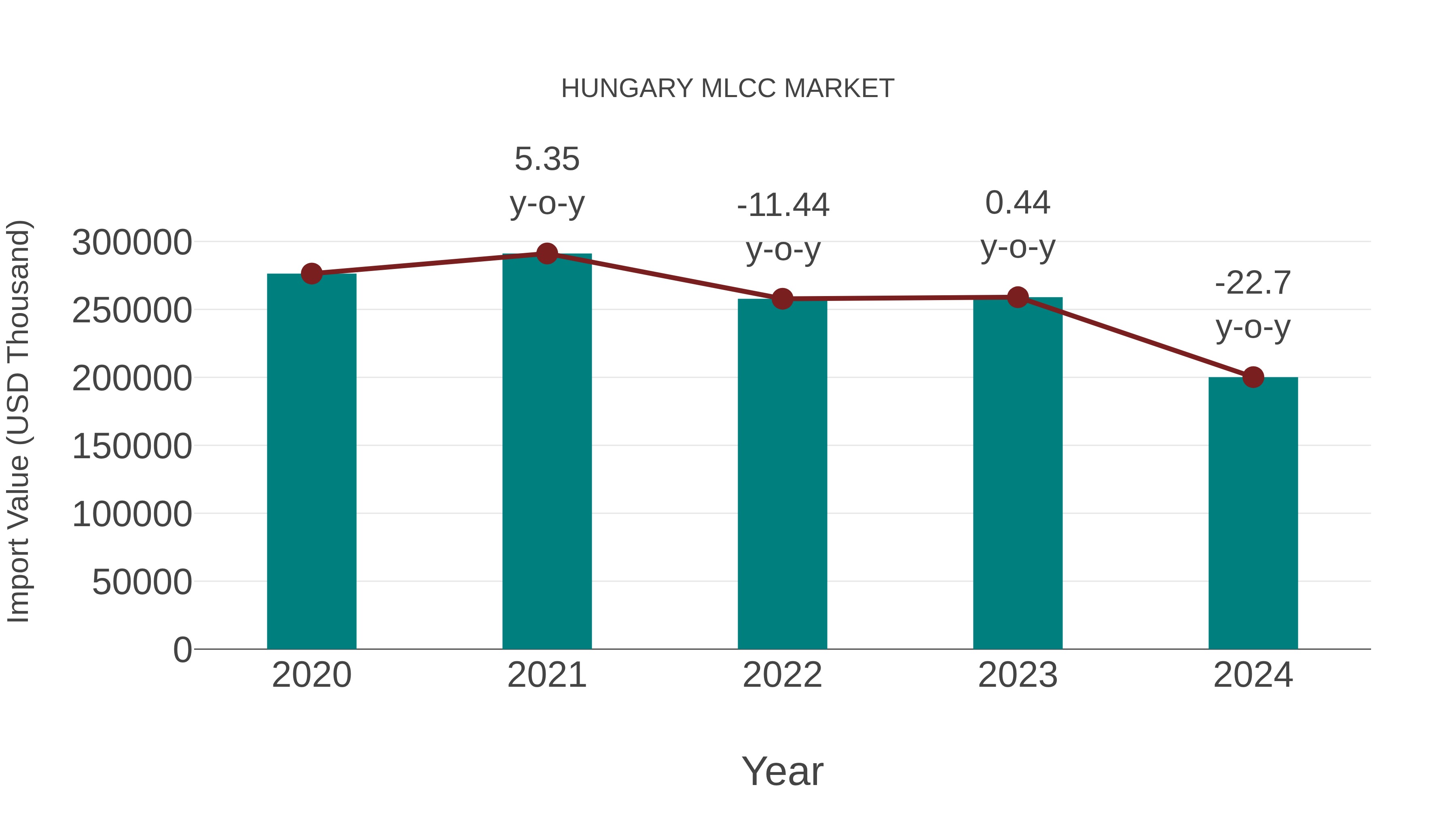  Hungary Mlcc Market: Import Trend Analysis