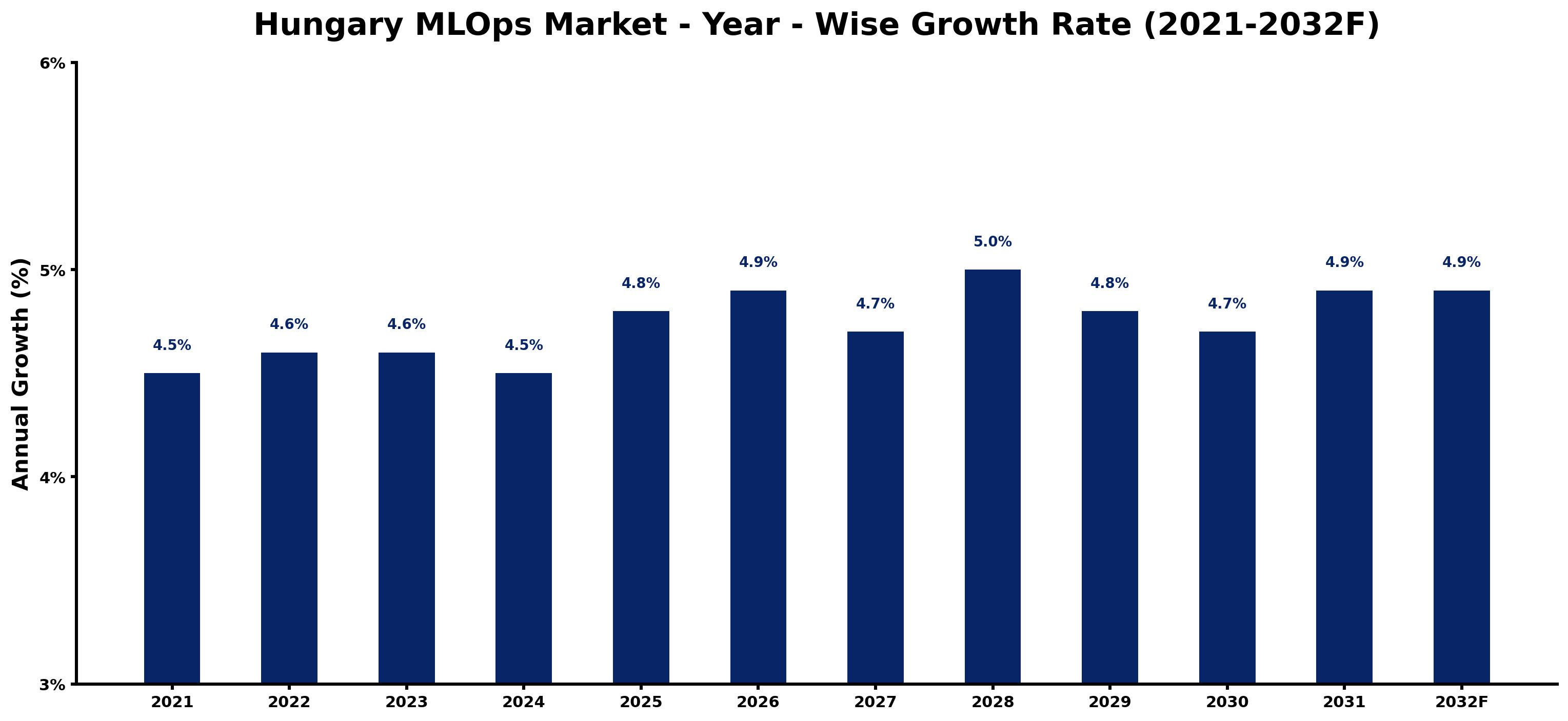 Hungary MLOps Market Year-wise Growth Rate and Key Drivers