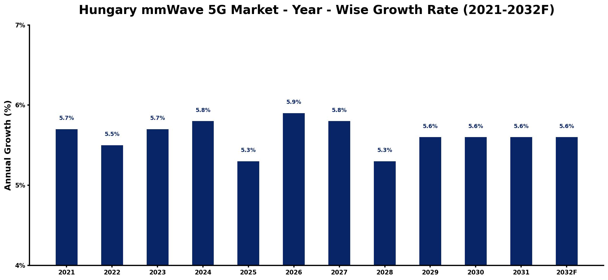 Hungary mmWave 5G Market Year-wise Growth Rate and Key Drivers