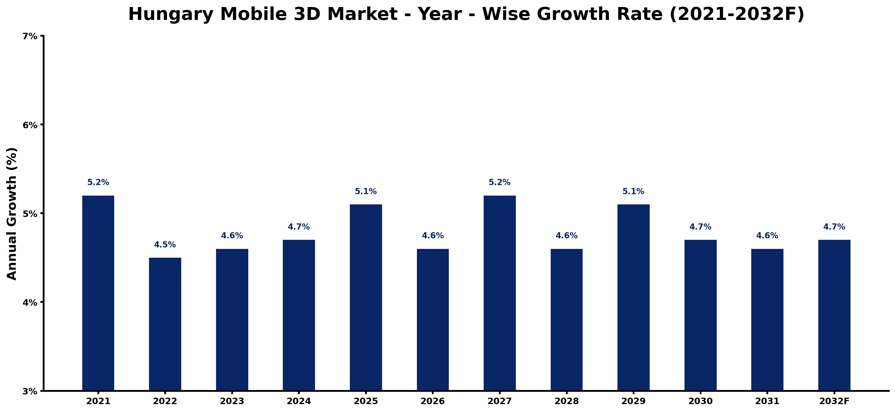 Hungary Mobile 3D Market Year-wise Growth Rate and Key Drivers