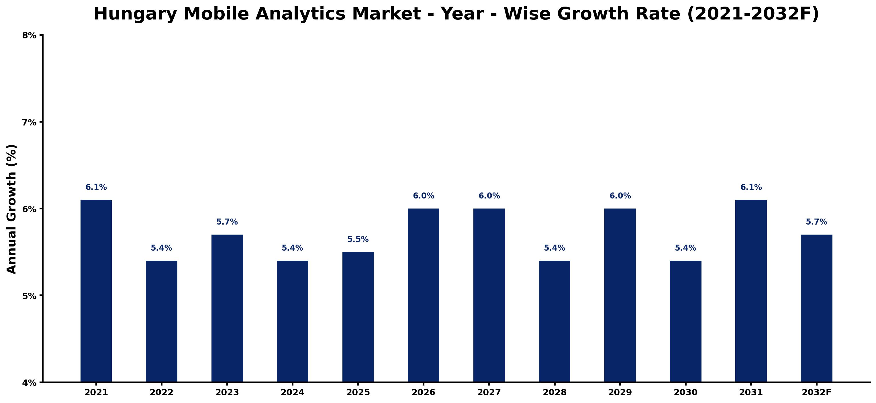 Hungary Mobile Analytics Market Year-wise Growth Rate and Key Drivers