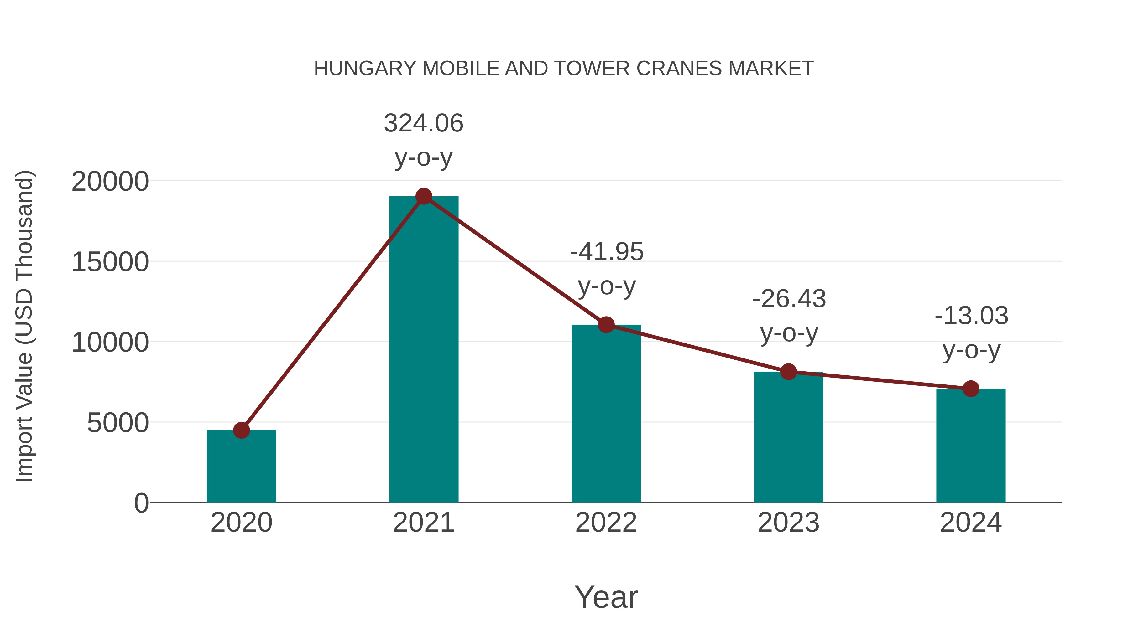  Hungary Mobile and Tower Cranes Market: Import Trend Analysis