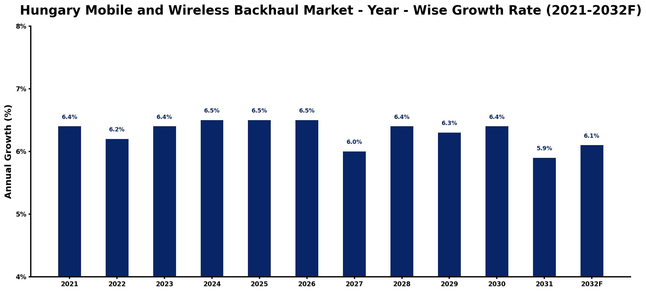 Hungary Mobile and Wireless Backhaul Market Year-wise Growth Rate and Key Drivers