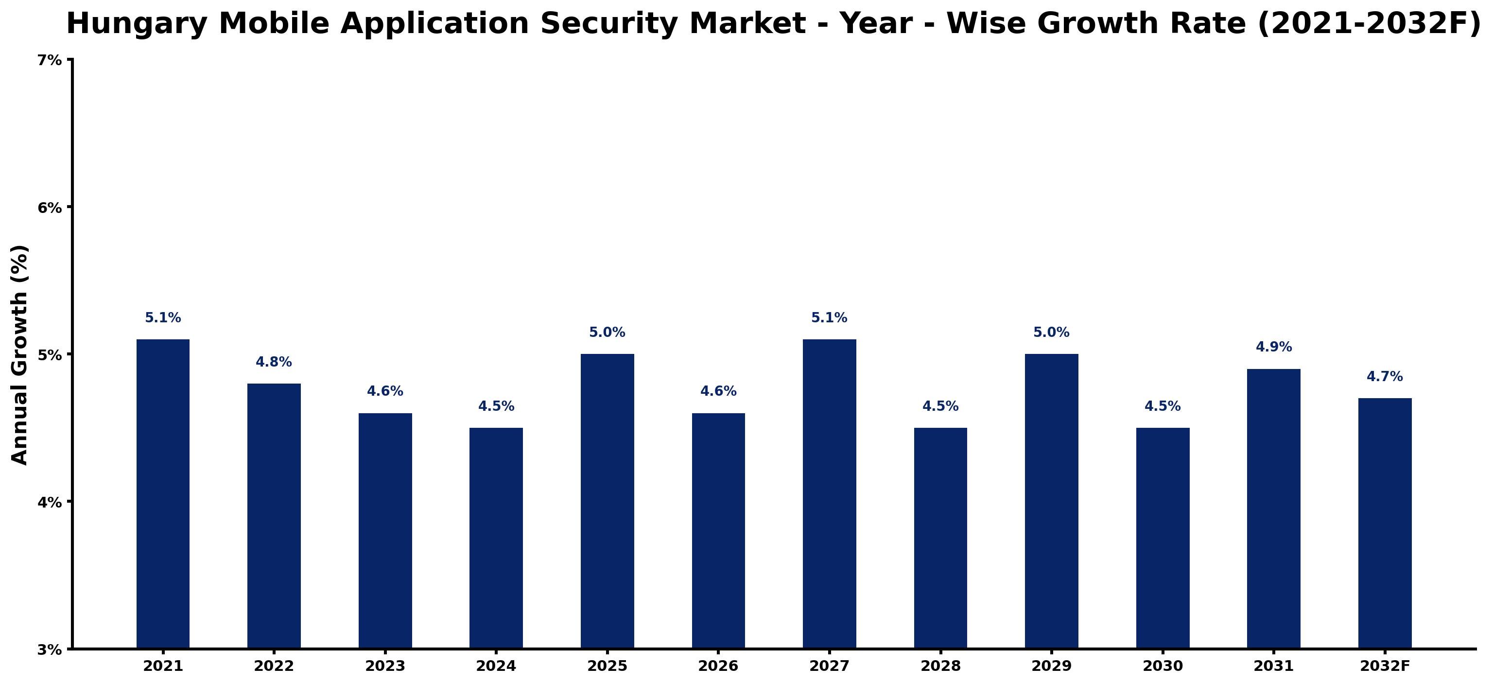 Hungary Mobile Application Security Market Year-wise Growth Rate and Key Drivers