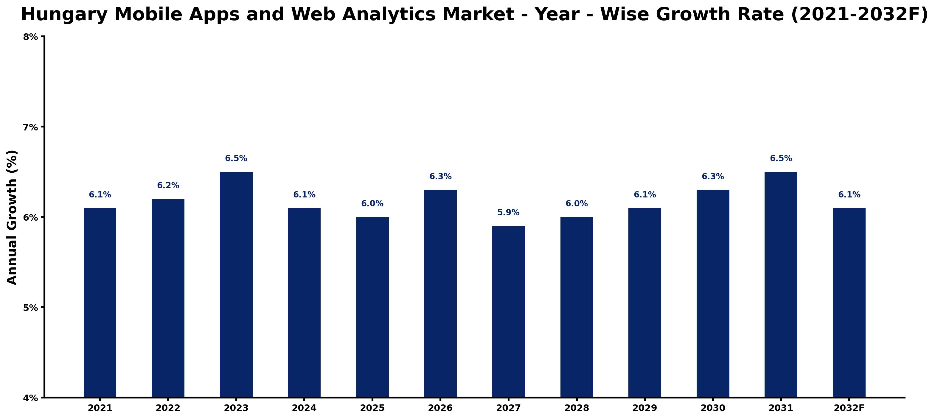Hungary Mobile Apps and Web Analytics Market Year-wise Growth Rate and Key Drivers