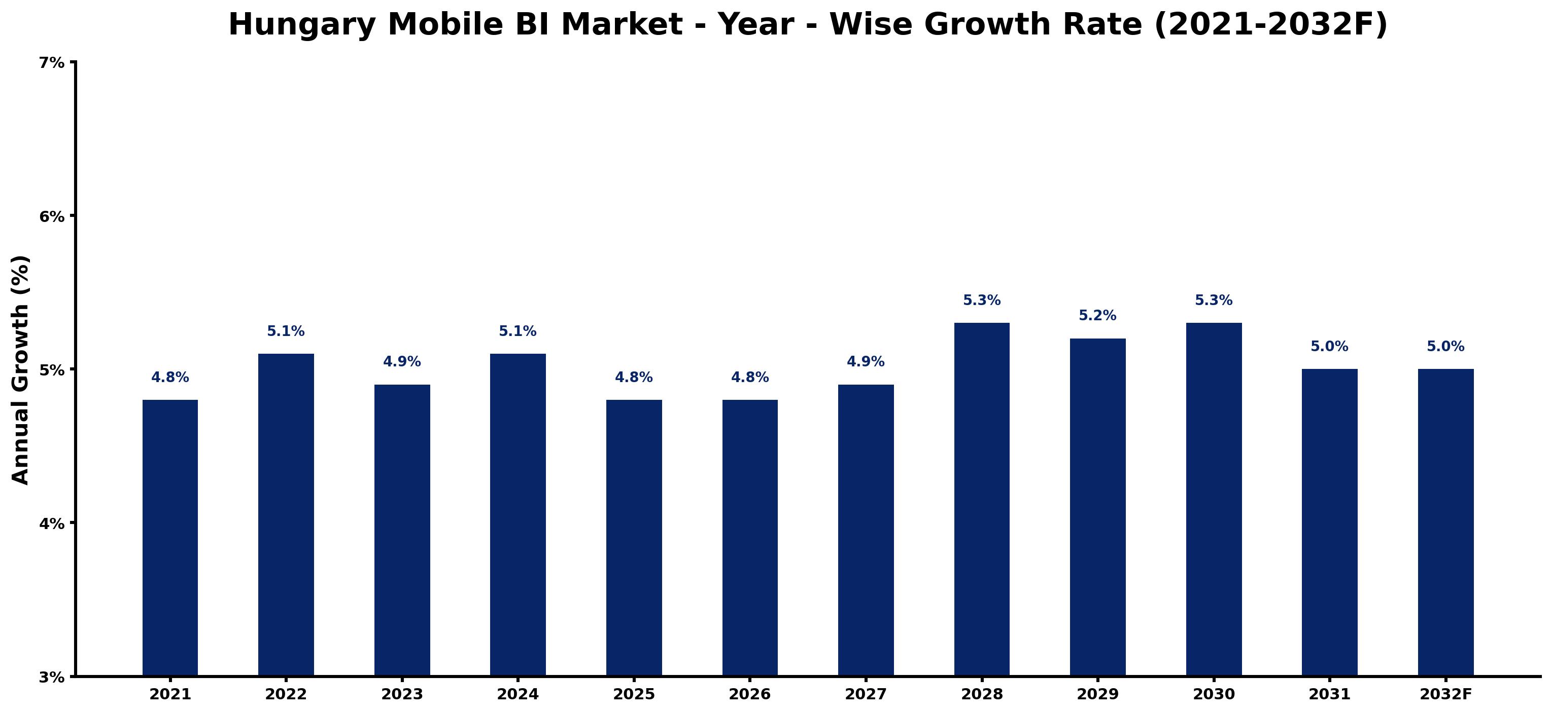 Hungary Mobile BI Market Year-wise Growth Rate and Key Drivers