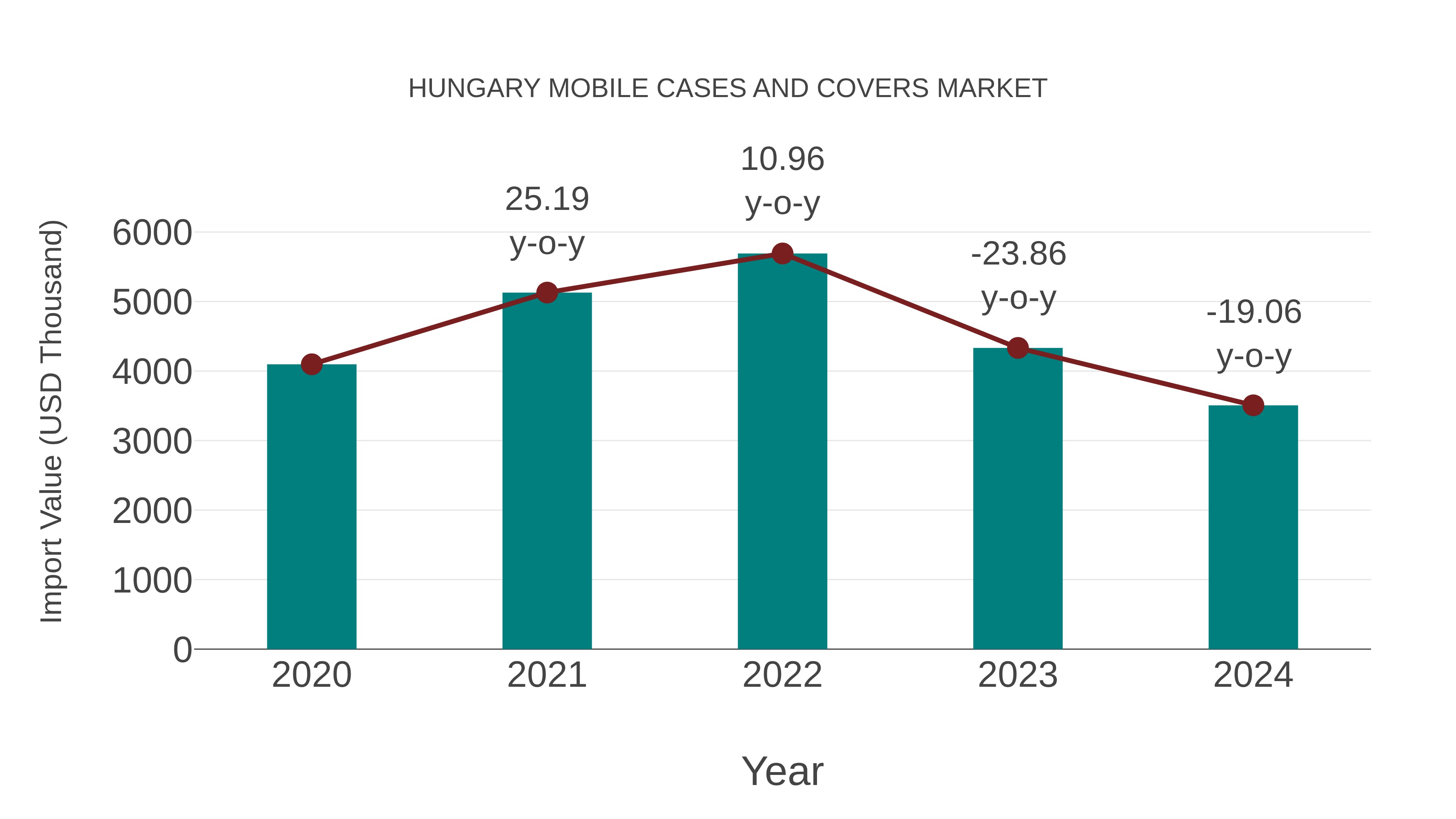  Hungary Mobile Cases and Covers Market: Import Trend Analysis