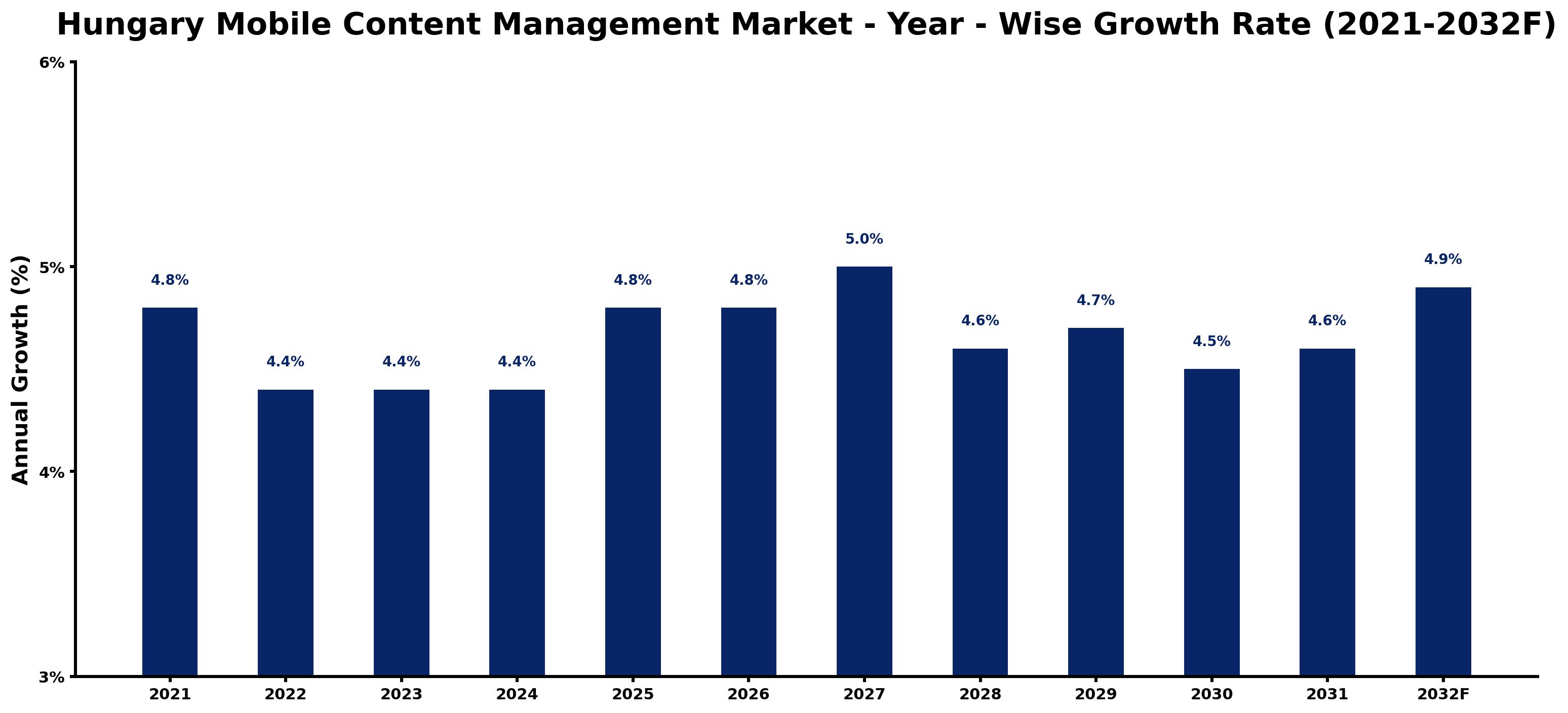 Hungary Mobile Content Management Market Year-wise Growth Rate and Key Drivers