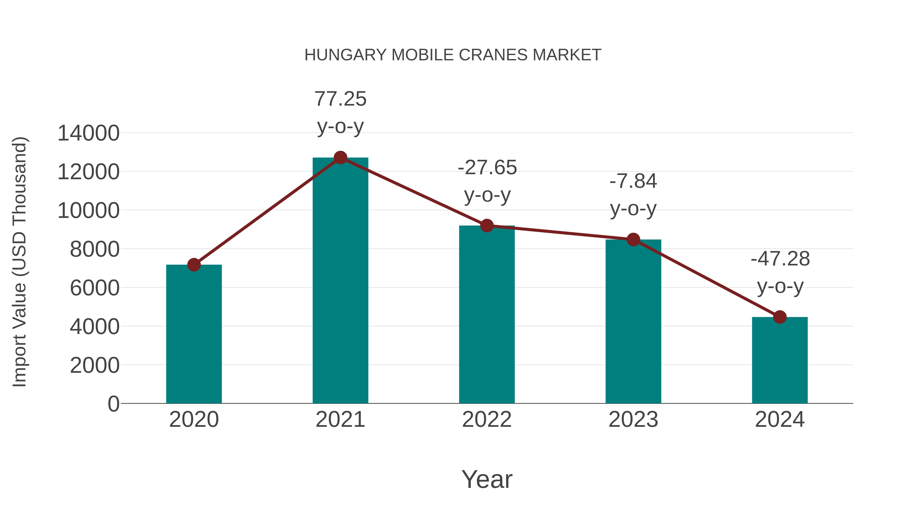  Hungary Mobile Cranes Market: Import Trend Analysis