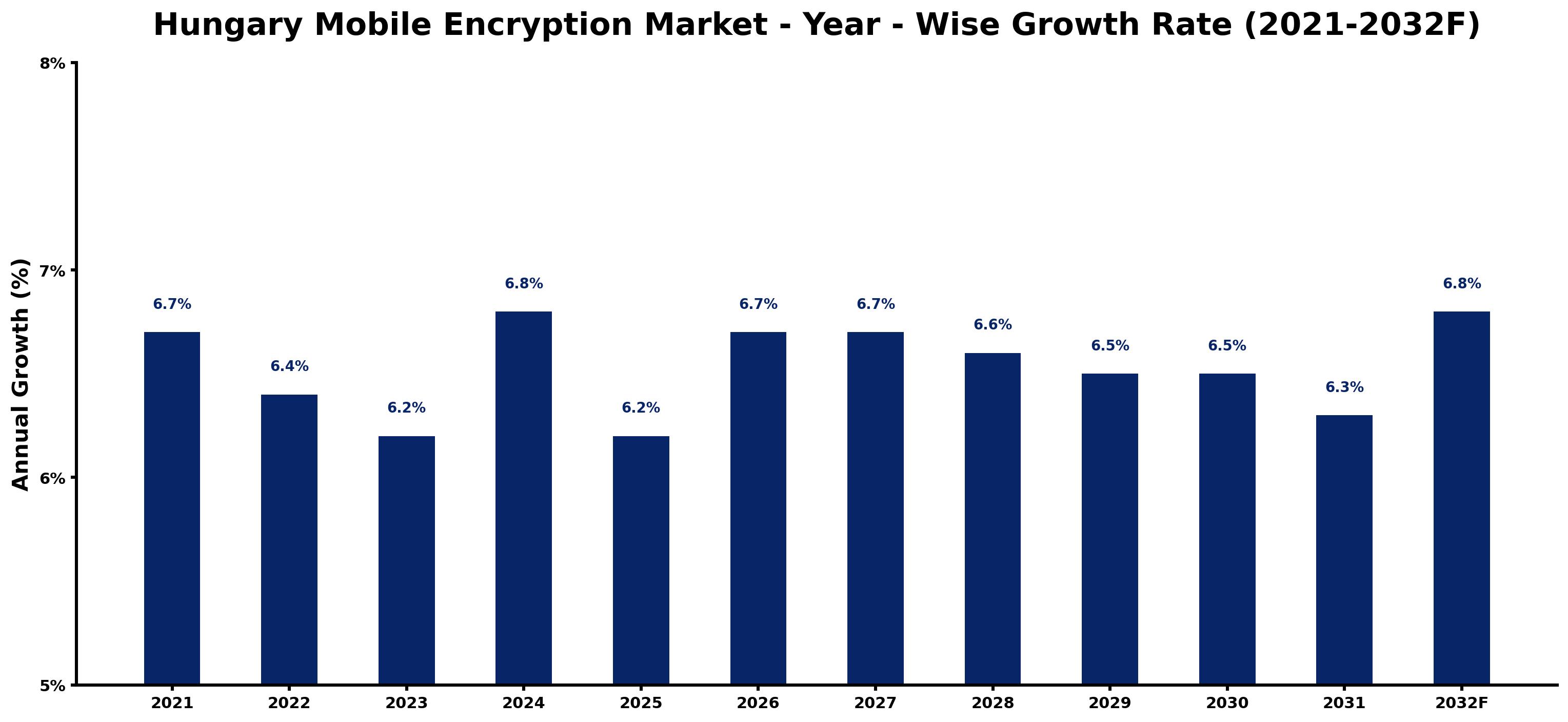 Hungary Mobile Encryption Market Year-wise Growth Rate and Key Drivers