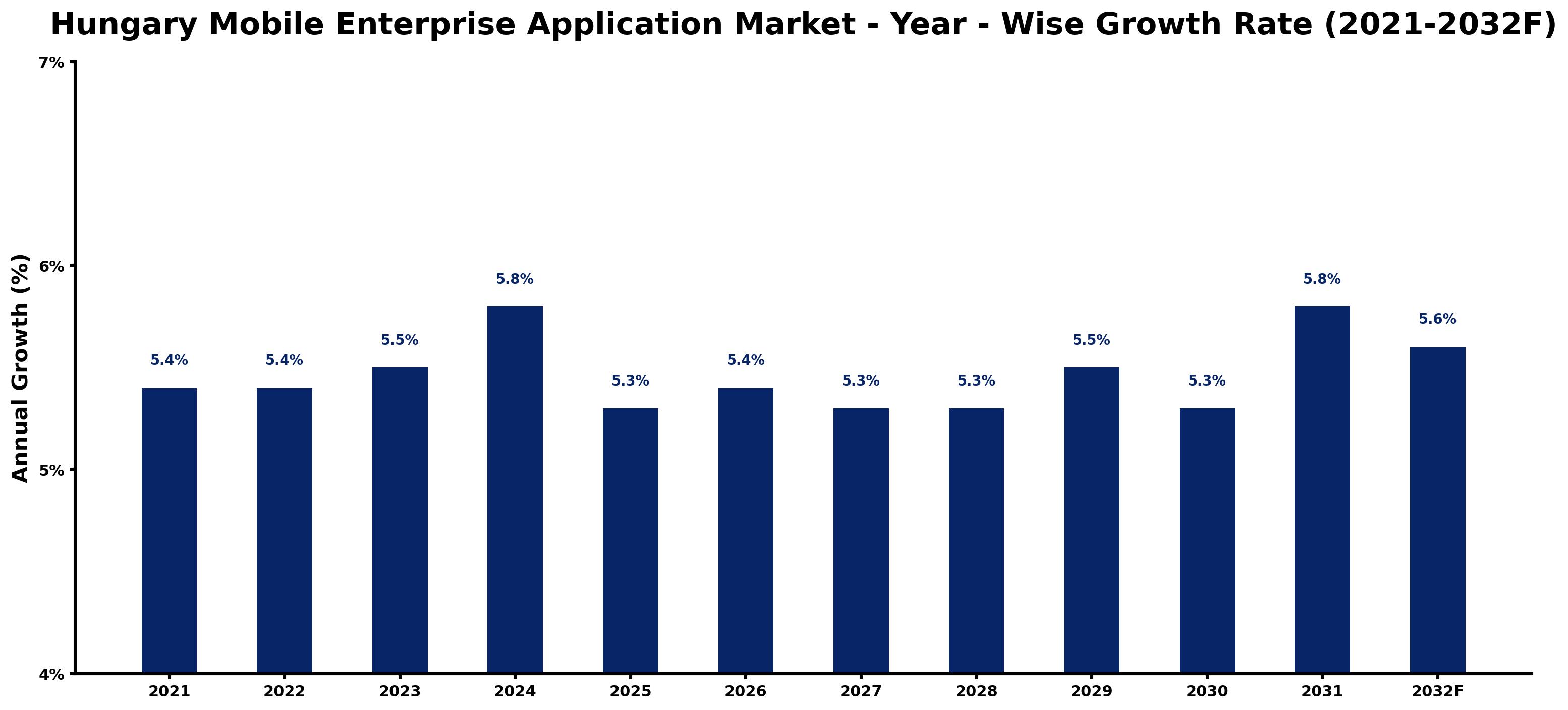 Hungary Mobile Enterprise Application Market Year-wise Growth Rate and Key Drivers