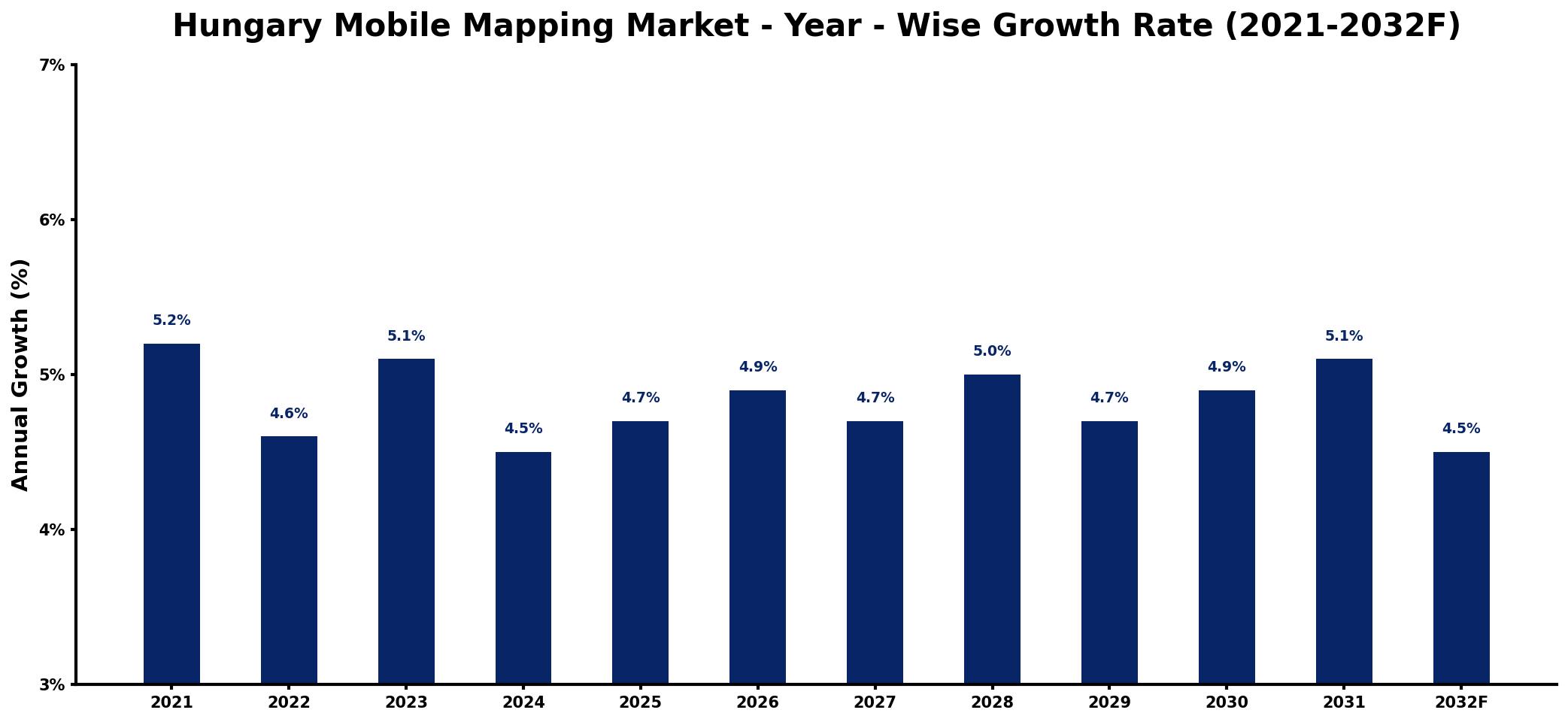 Hungary Mobile Mapping Market Year-wise Growth Rate and Key Drivers