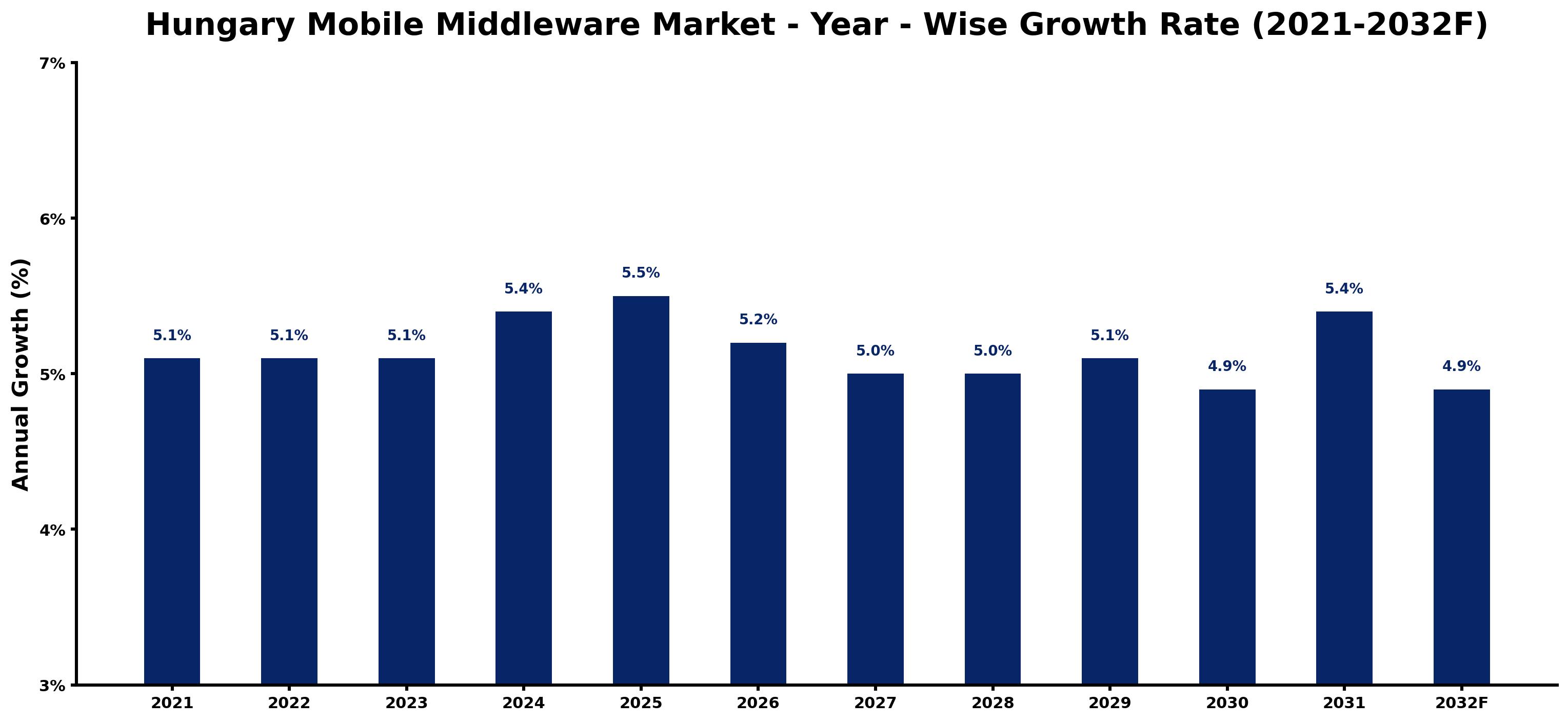 Hungary Mobile Middleware Market Year-wise Growth Rate and Key Drivers