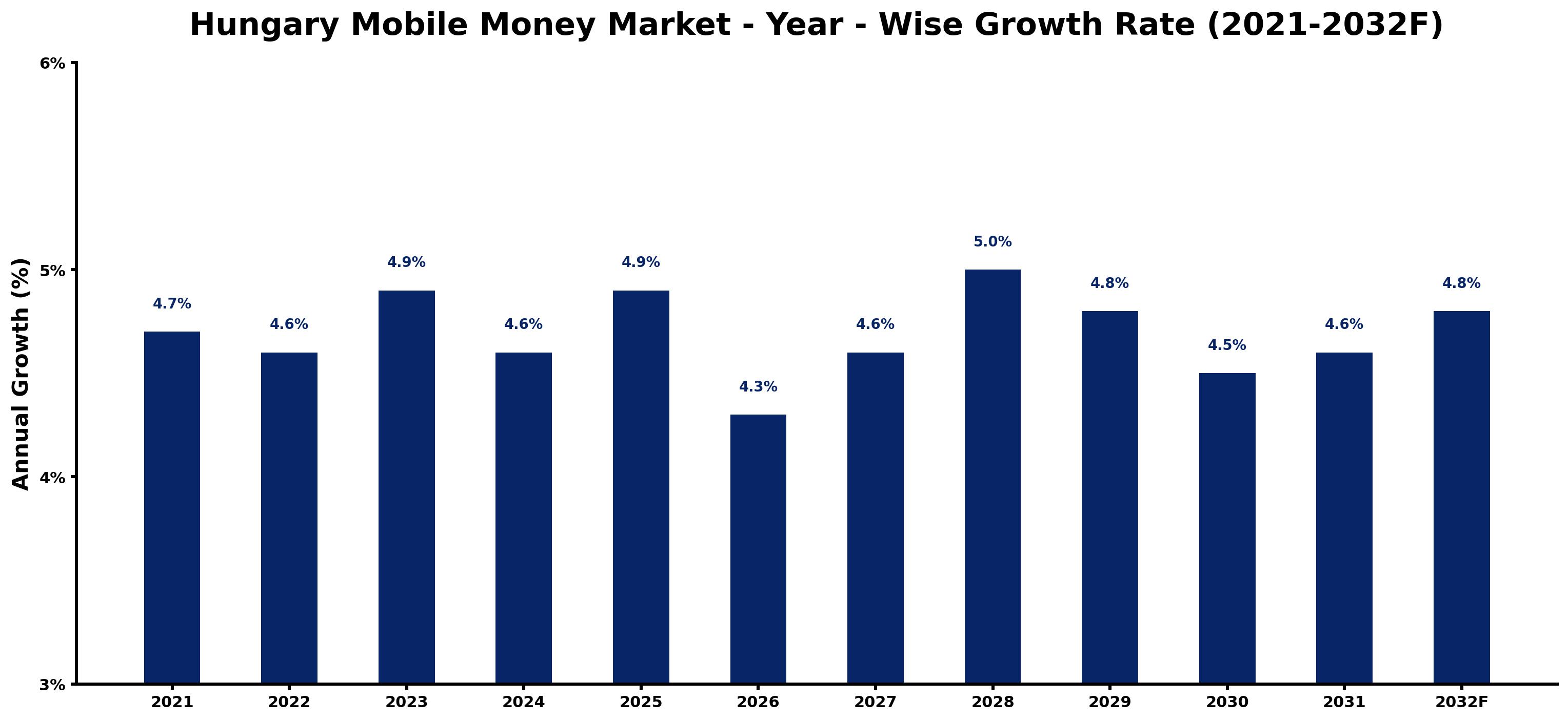 Hungary Mobile Money Market Year-wise Growth Rate and Key Drivers
