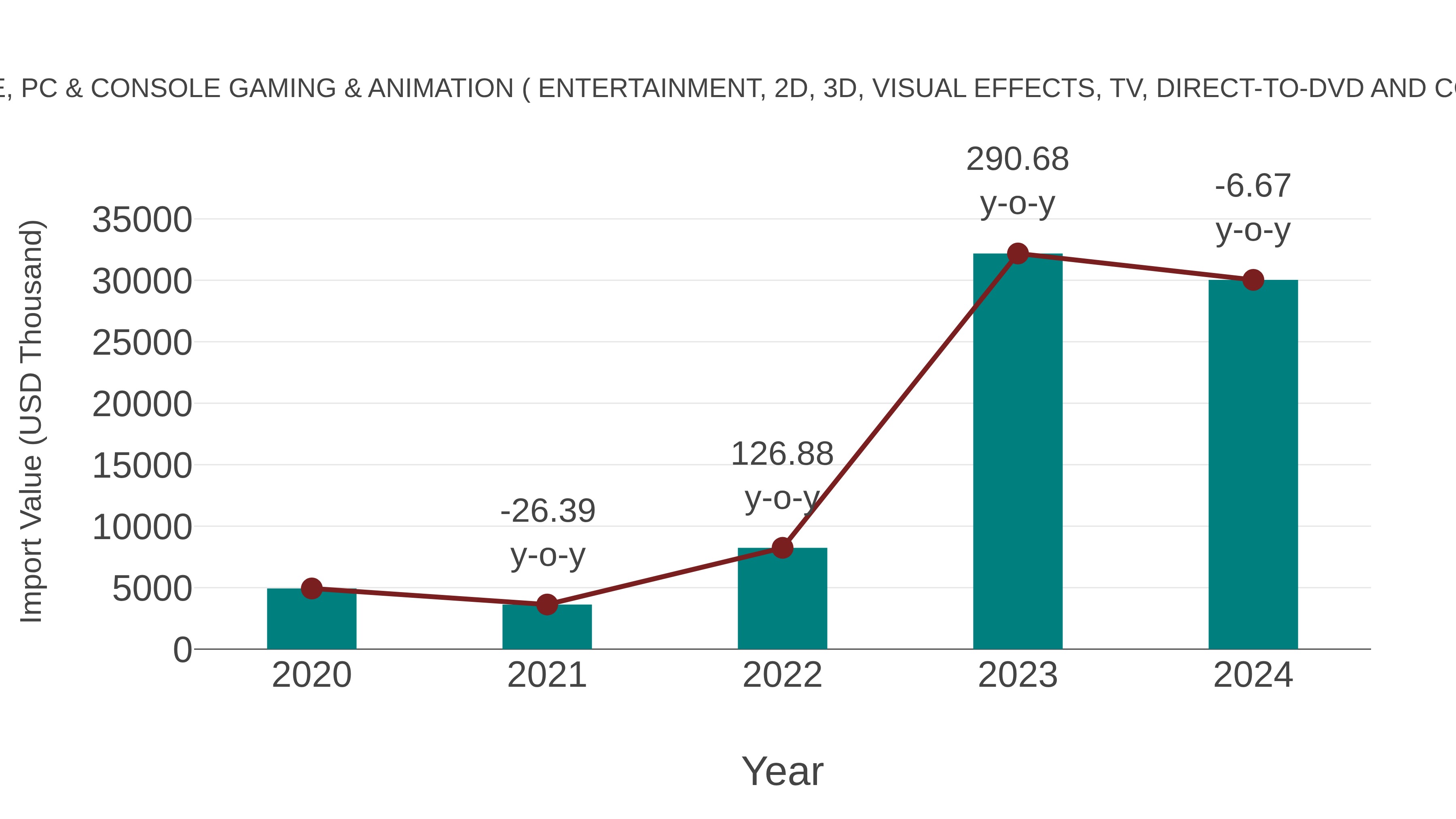  Hungary Mobile, Pc & Console Gaming & Animation ( Entertainment, 2d, 3d, Visual Effects, Tv, Direct-to-dvd and Content) Market: Import Trend Analysis