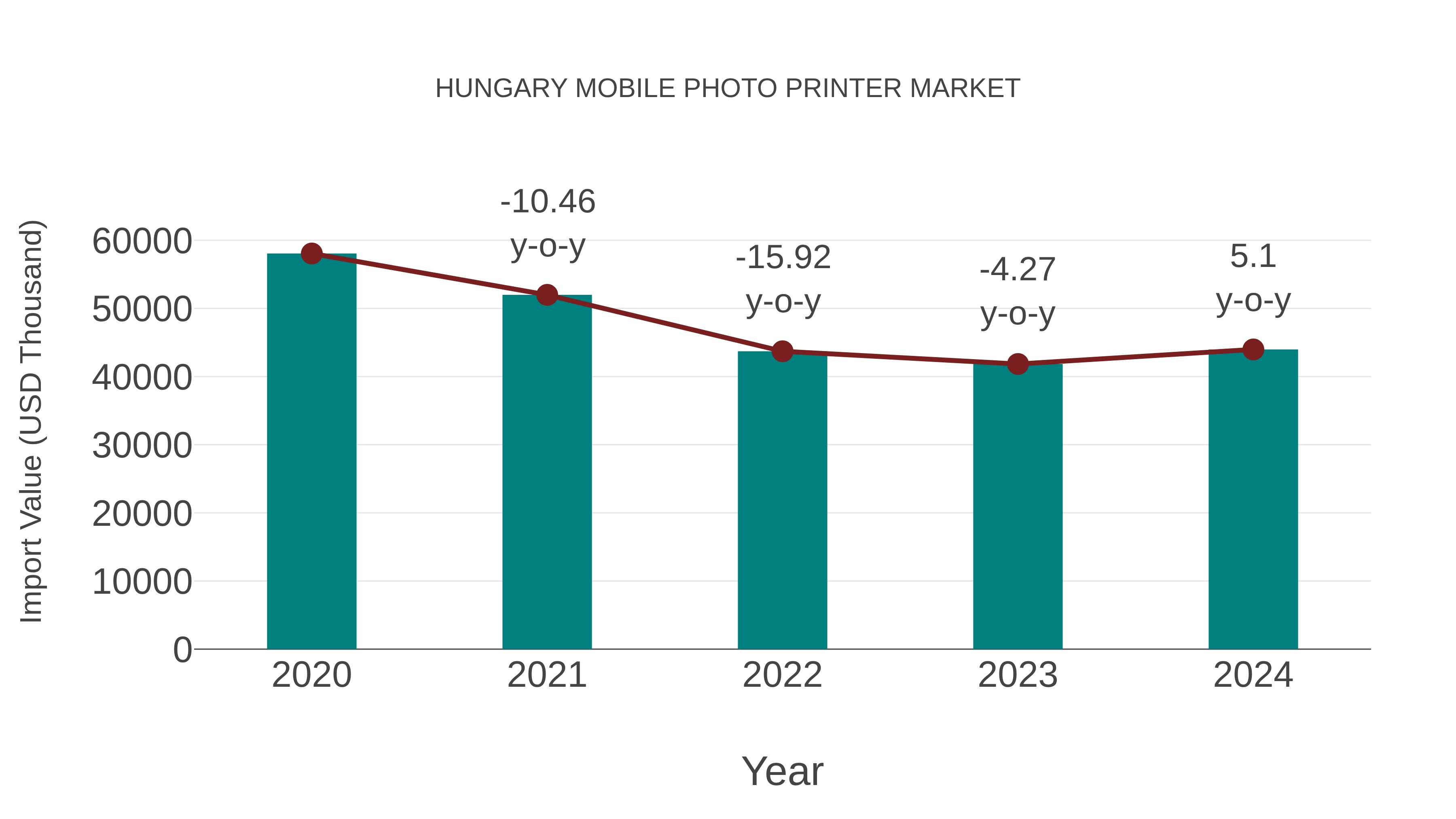 Hungary Mobile Photo Printer Market: Import Trend Analysis