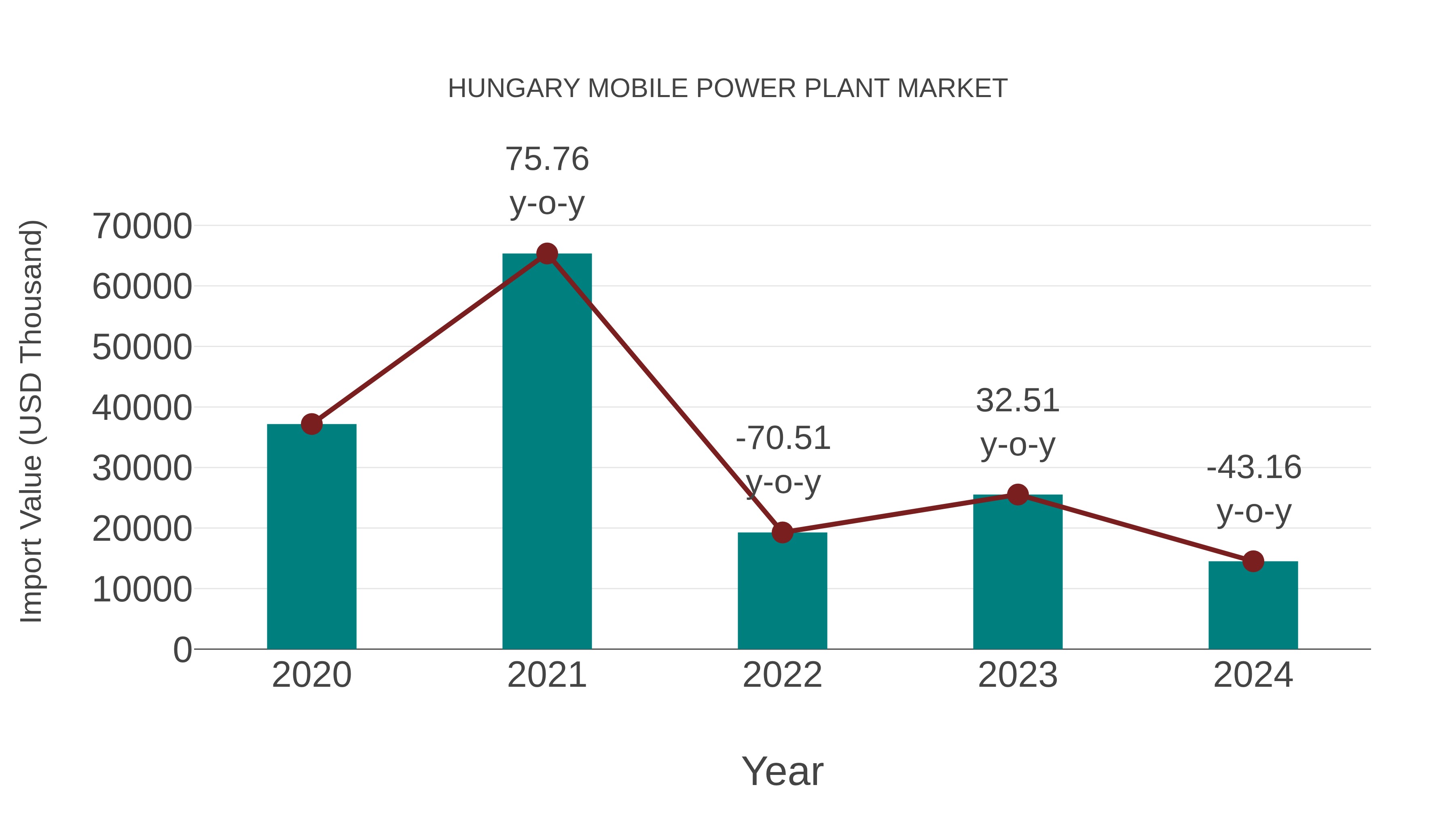 Hungary Mobile Power Plant Market: Import Trend Analysis