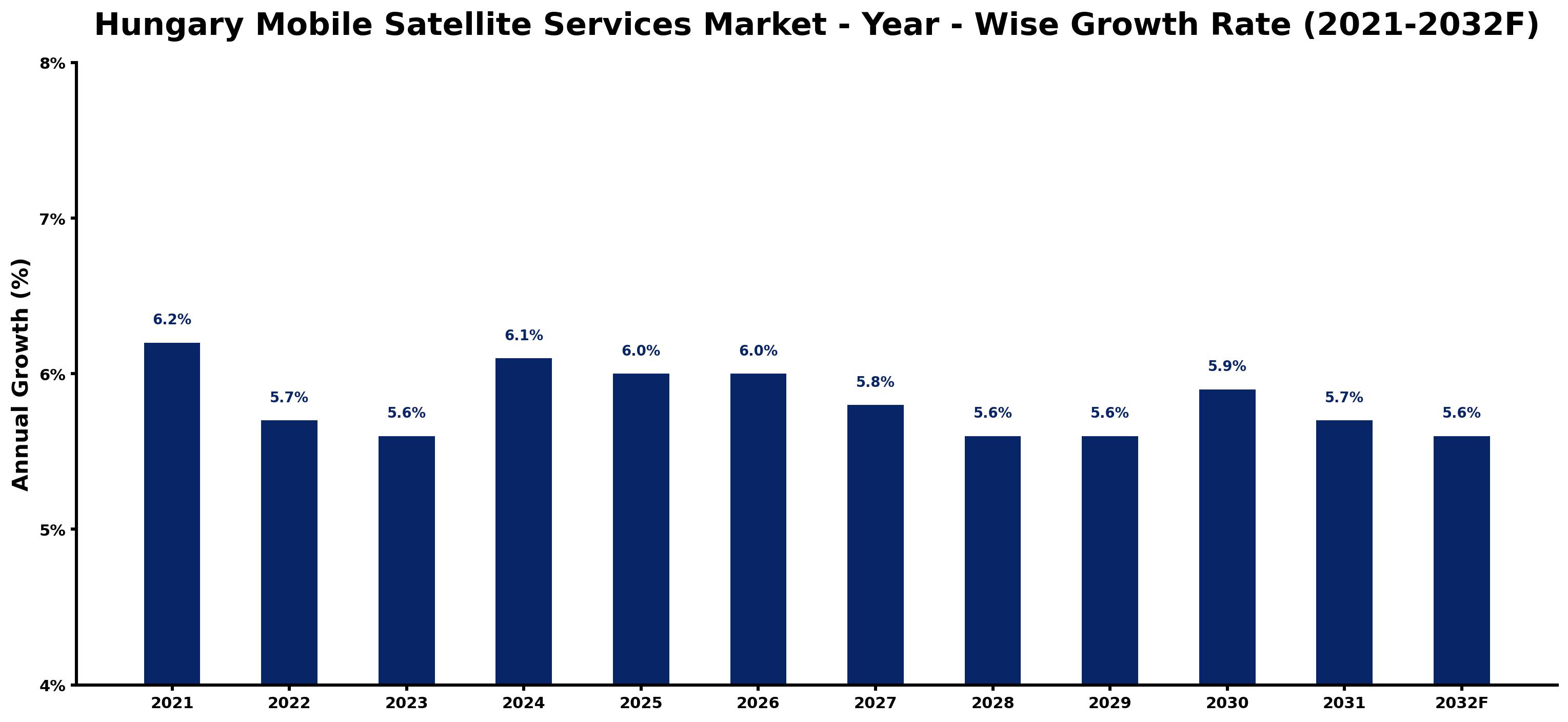 Hungary Mobile Satellite Services Market Year-wise Growth Rate and Key Drivers