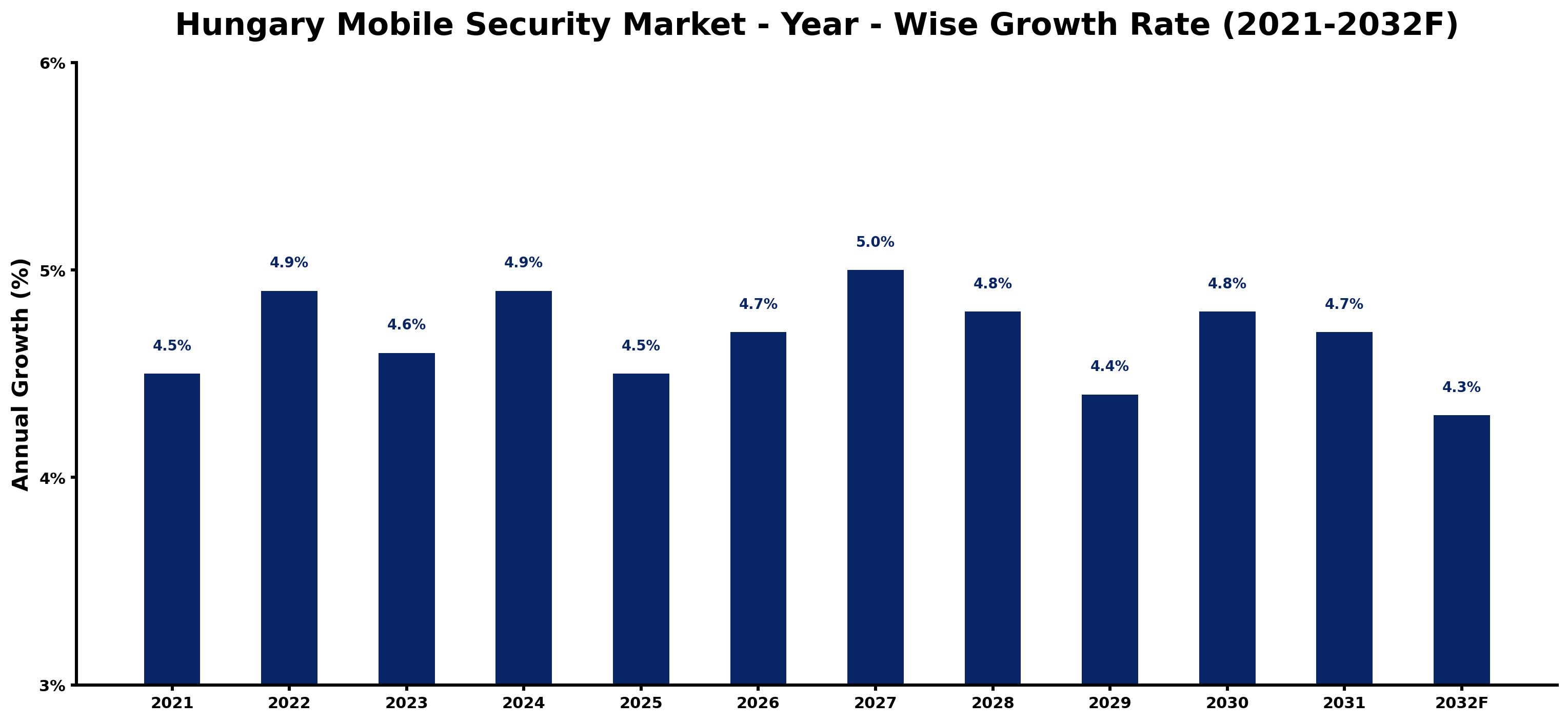 Hungary Mobile Security Market Year-wise Growth Rate and Key Drivers