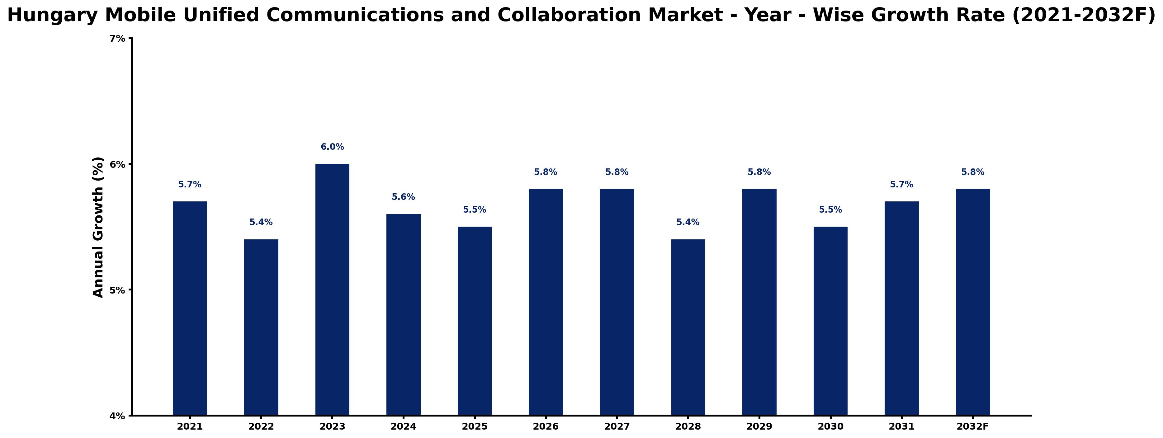Hungary Mobile Unified Communications and Collaboration Market Year-wise Growth Rate and Key Drivers