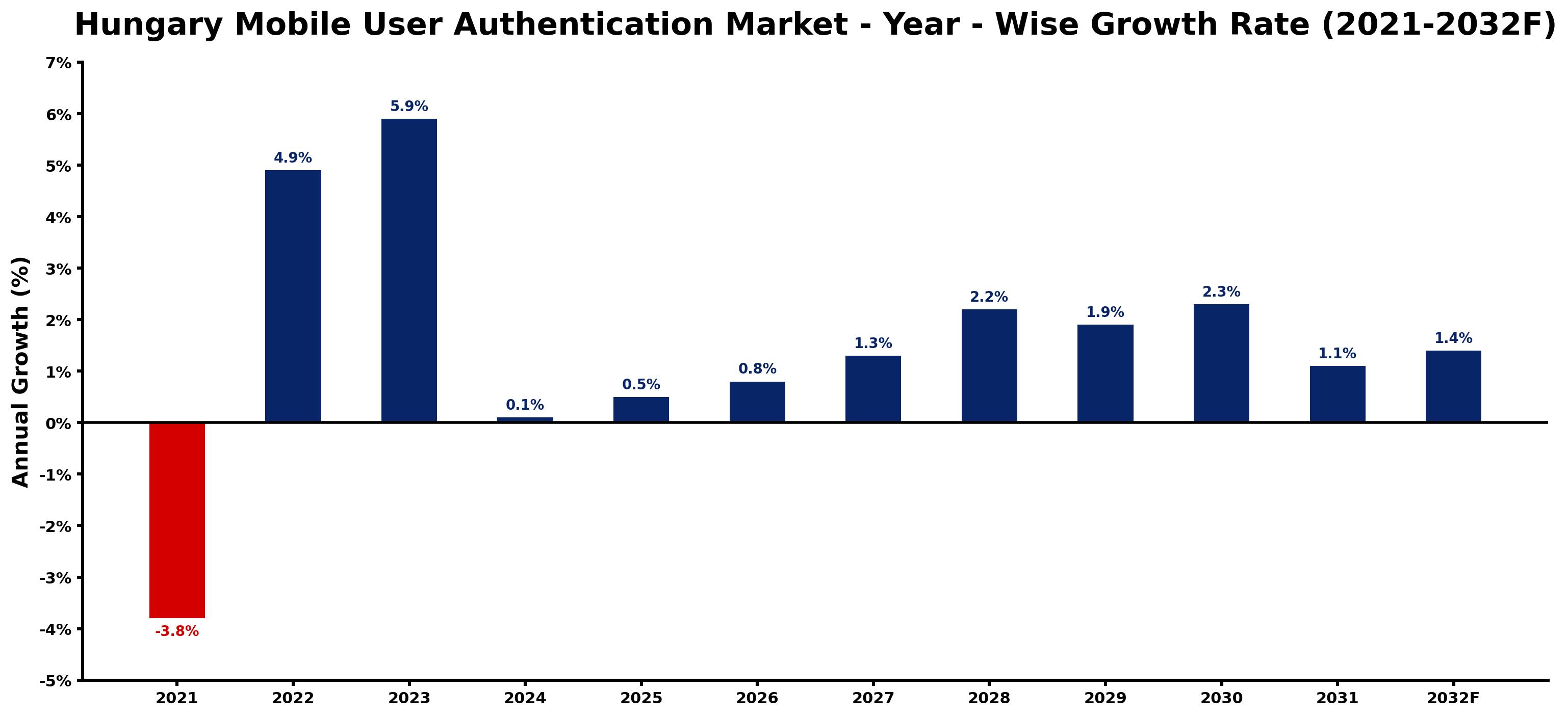 Hungary Mobile User Authentication Market Year-wise Growth Rate and Key Drivers