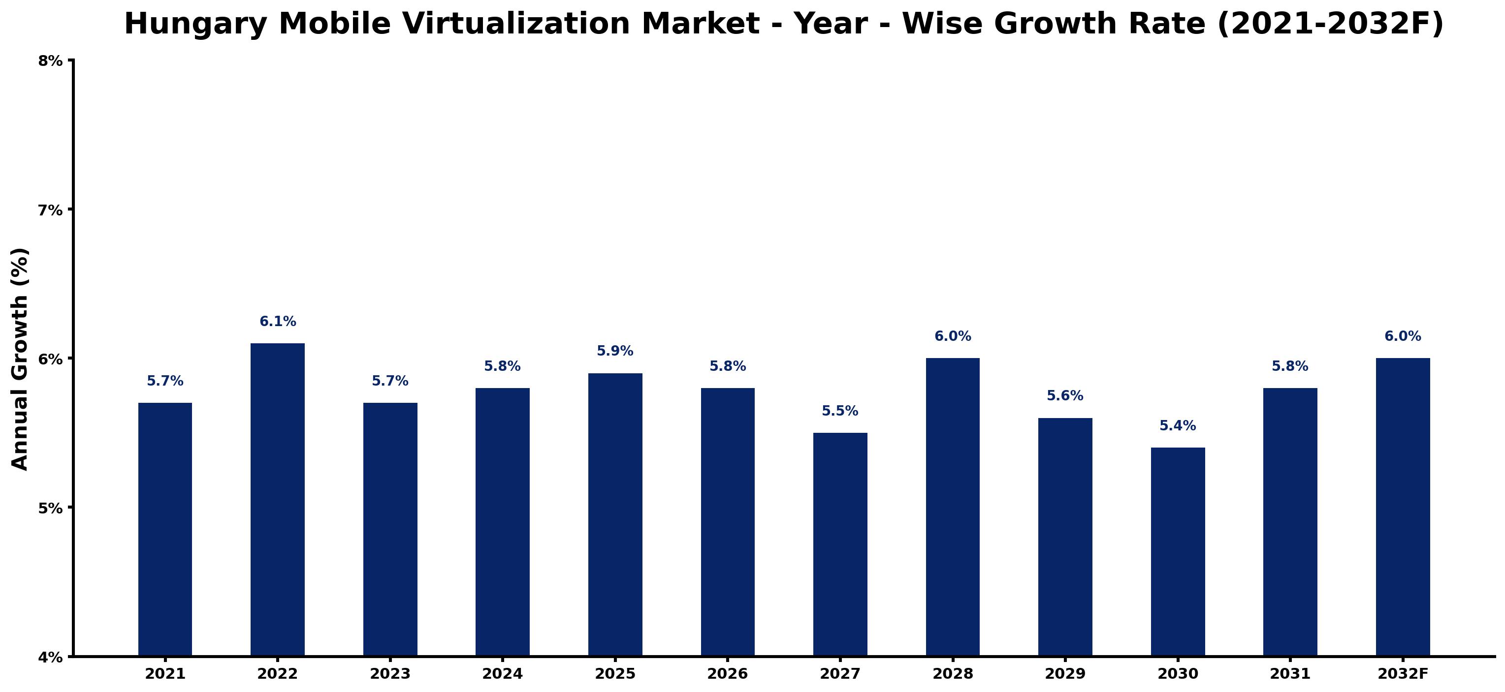 Hungary Mobile Virtualization Market Year-wise Growth Rate and Key Drivers