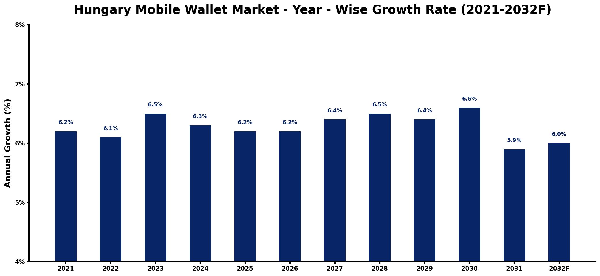 Hungary Mobile Wallet Market Year-wise Growth Rate and Key Drivers