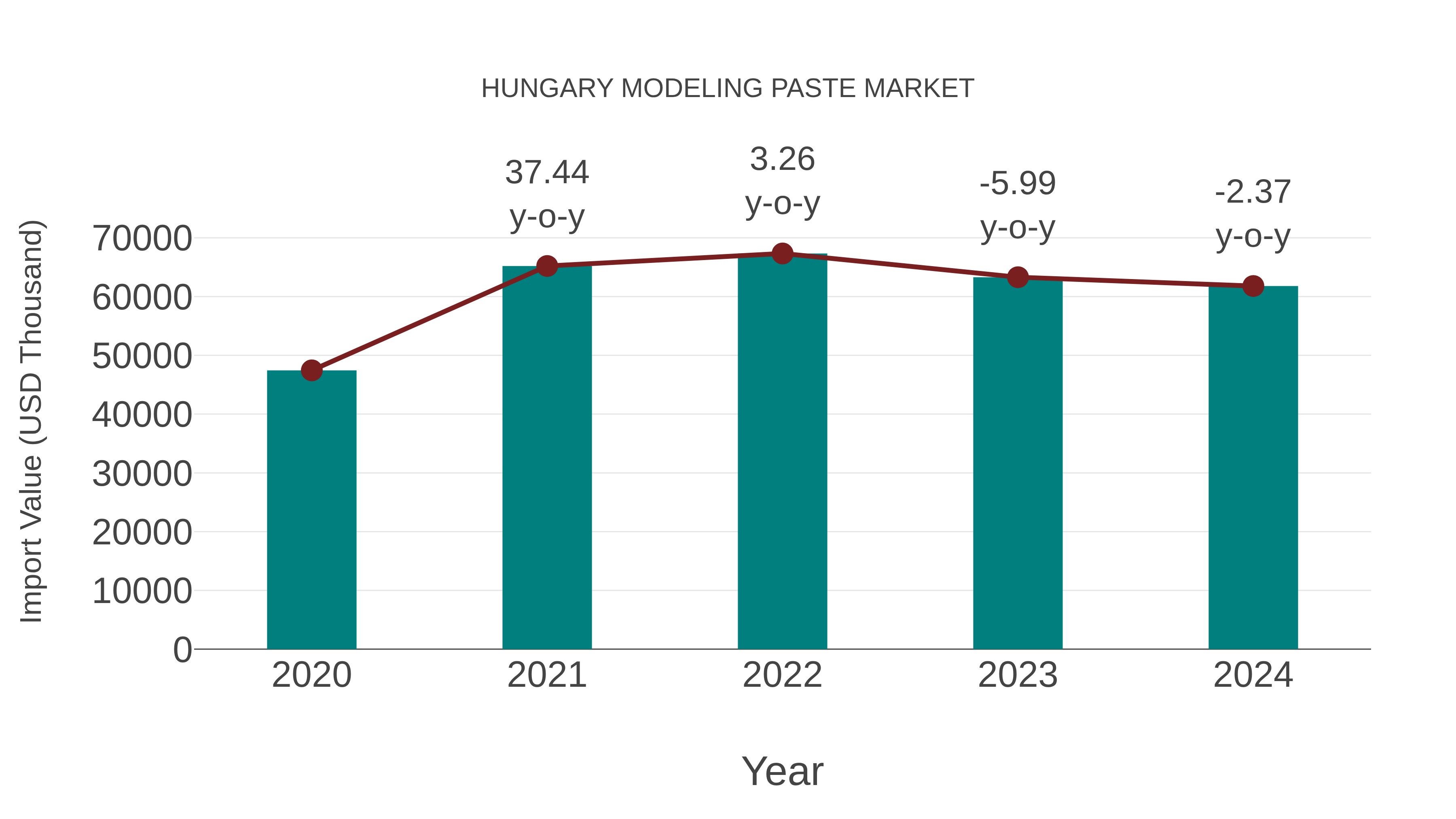  Hungary Modeling Paste Market: Import Trend Analysis
