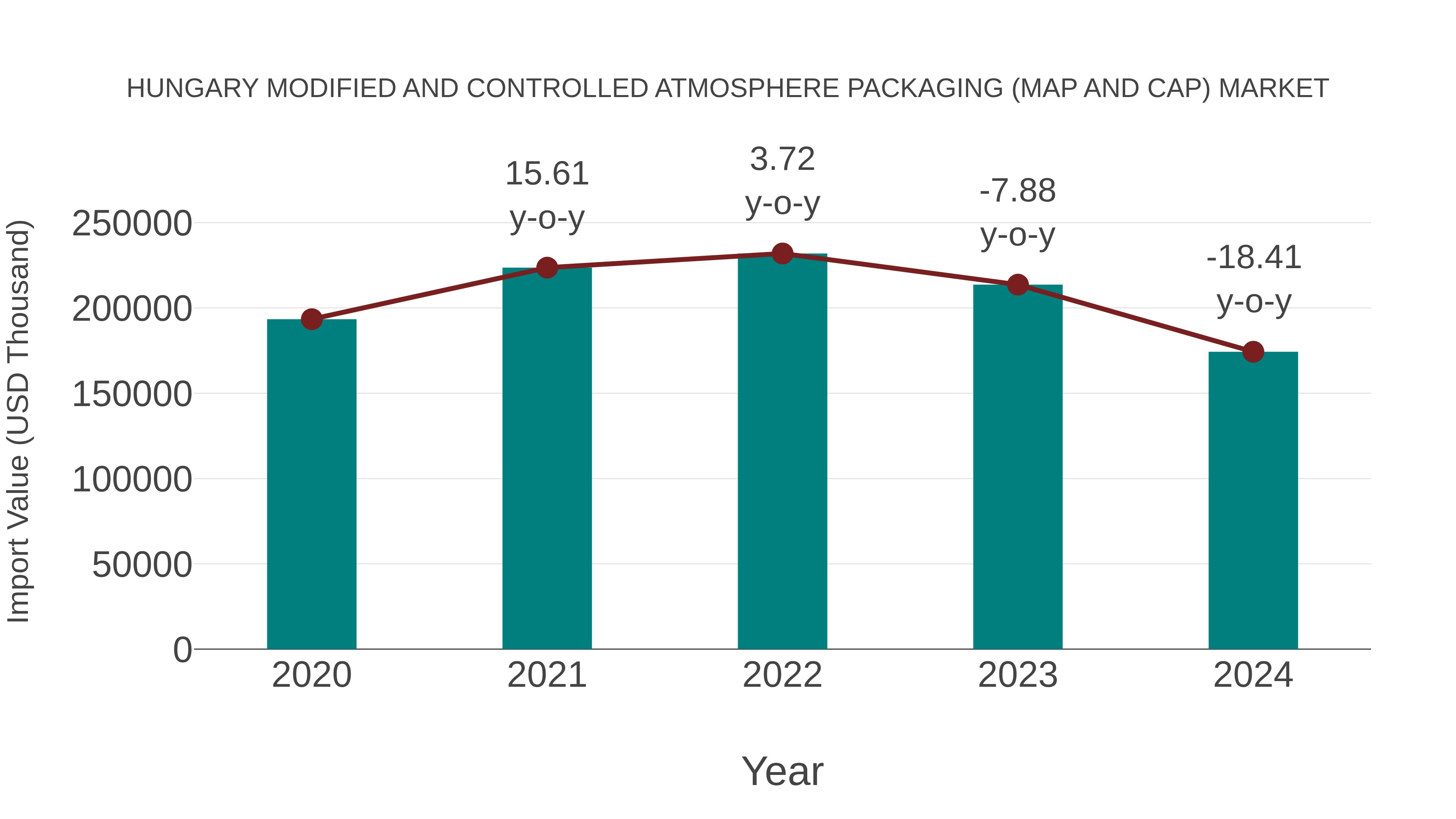  Hungary Modified and Controlled Atmosphere Packaging (Map and Cap) Market: Import Trend Analysis