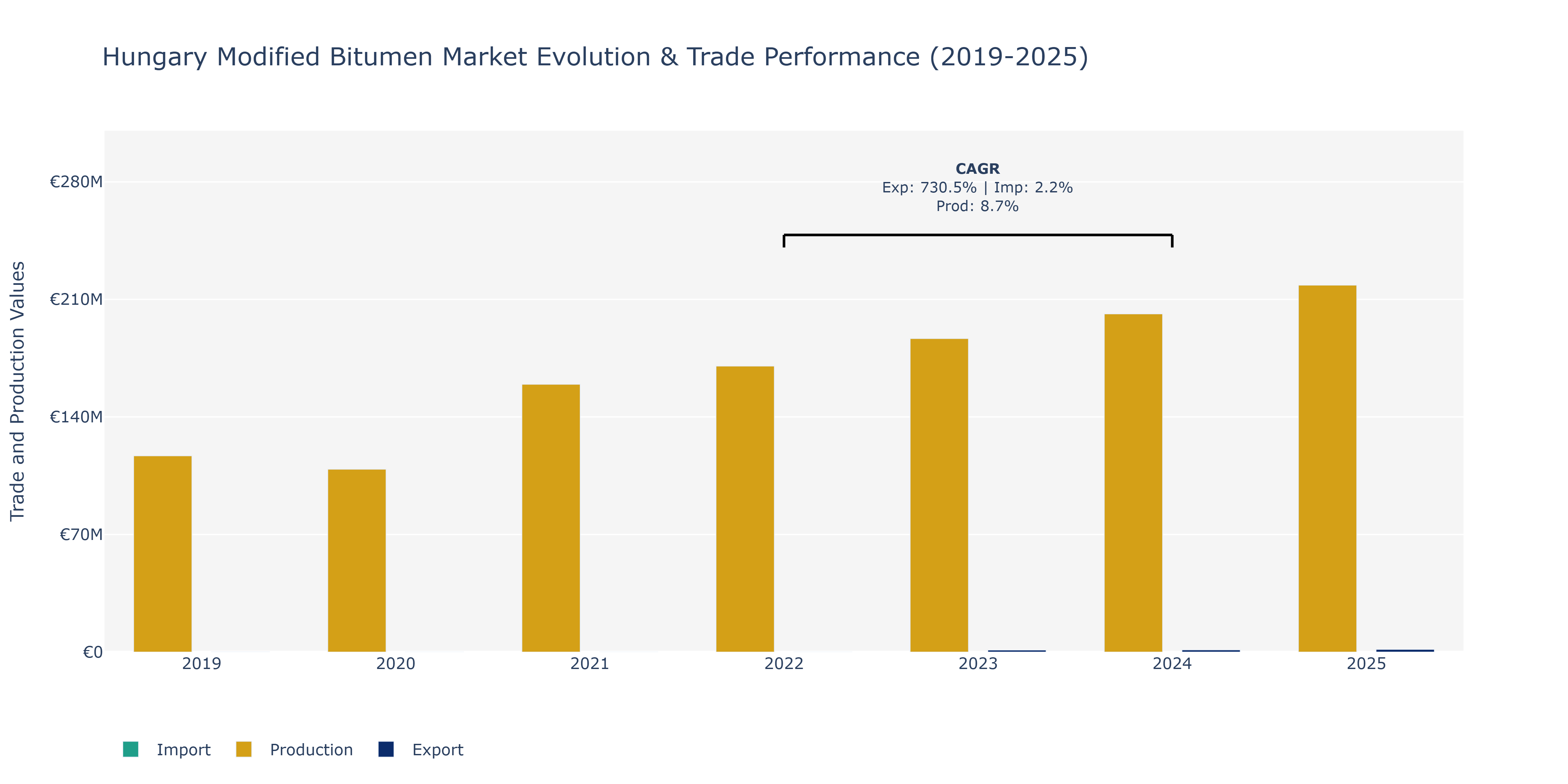 Hungary Modified Bitumen Market: Production & Trade Performance (2019-2025)
