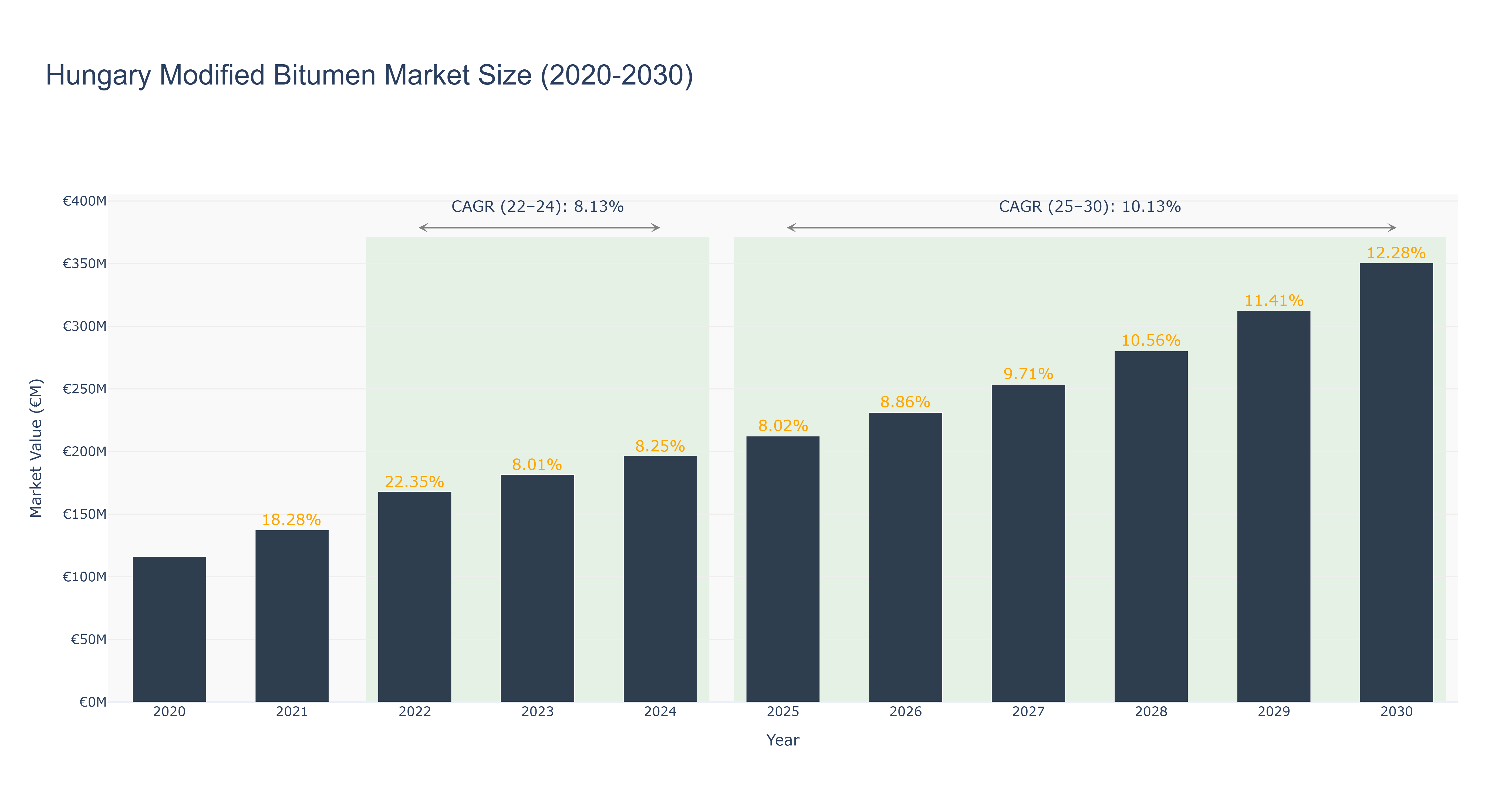 Hungary Modified Bitumen Market Size (2020-2030)