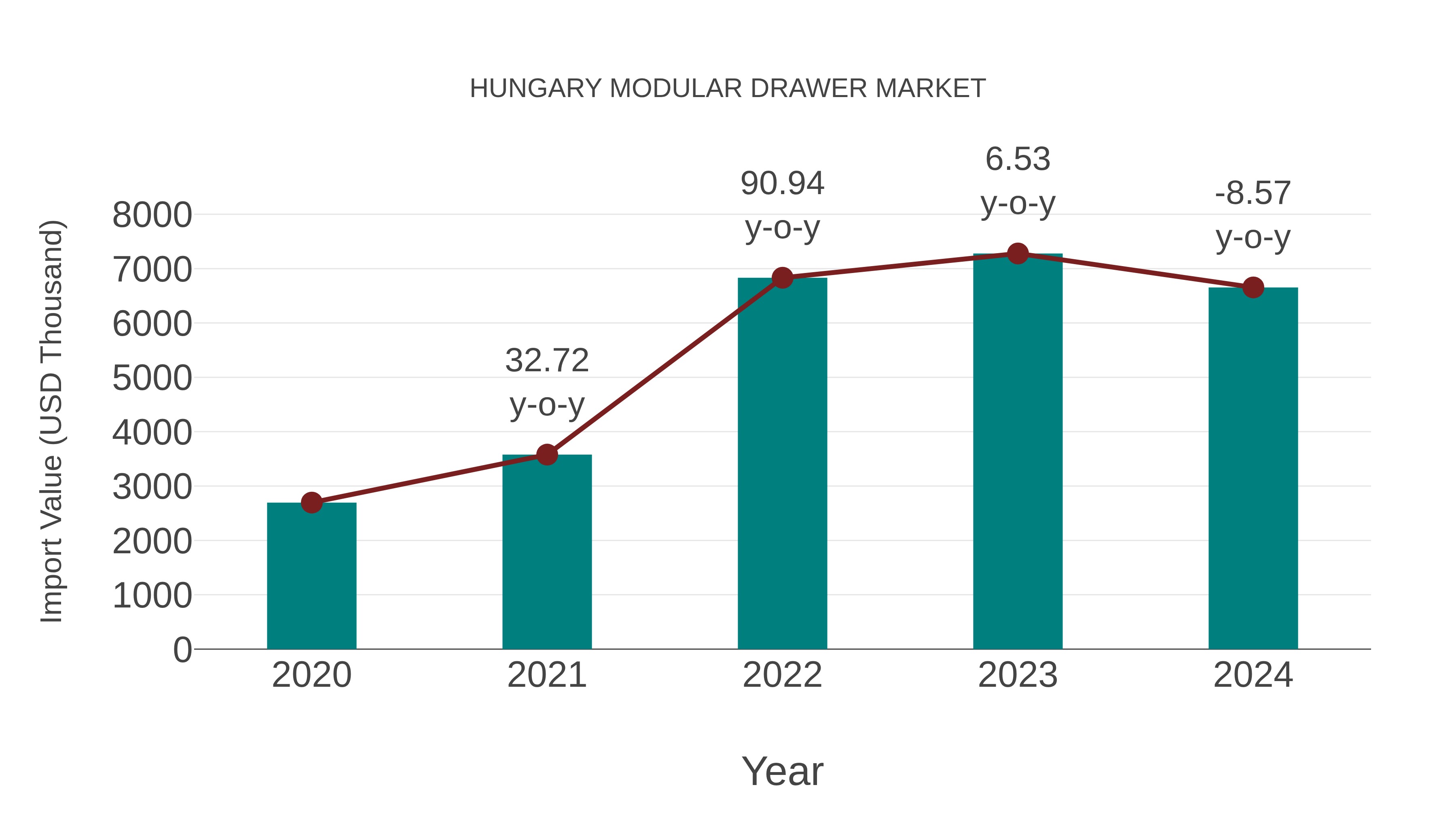  Hungary Modular Drawer Market: Import Trend Analysis