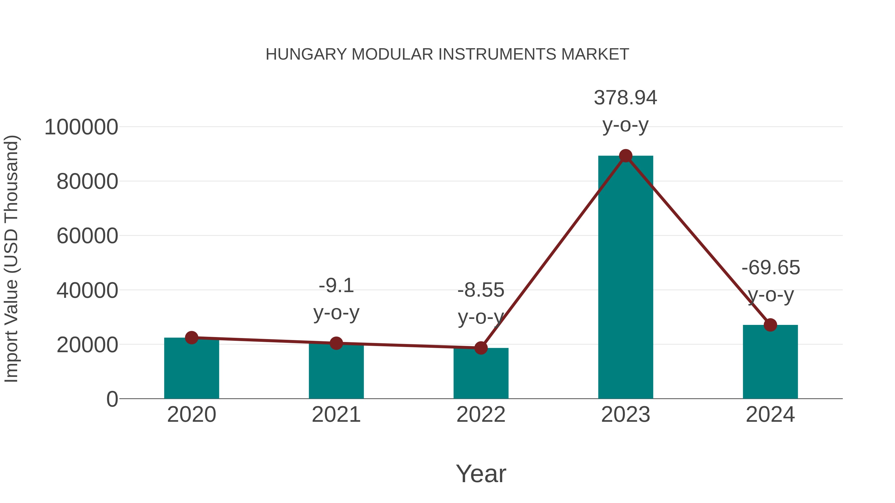 Hungary Modular Instruments Market: Import Trend Analysis