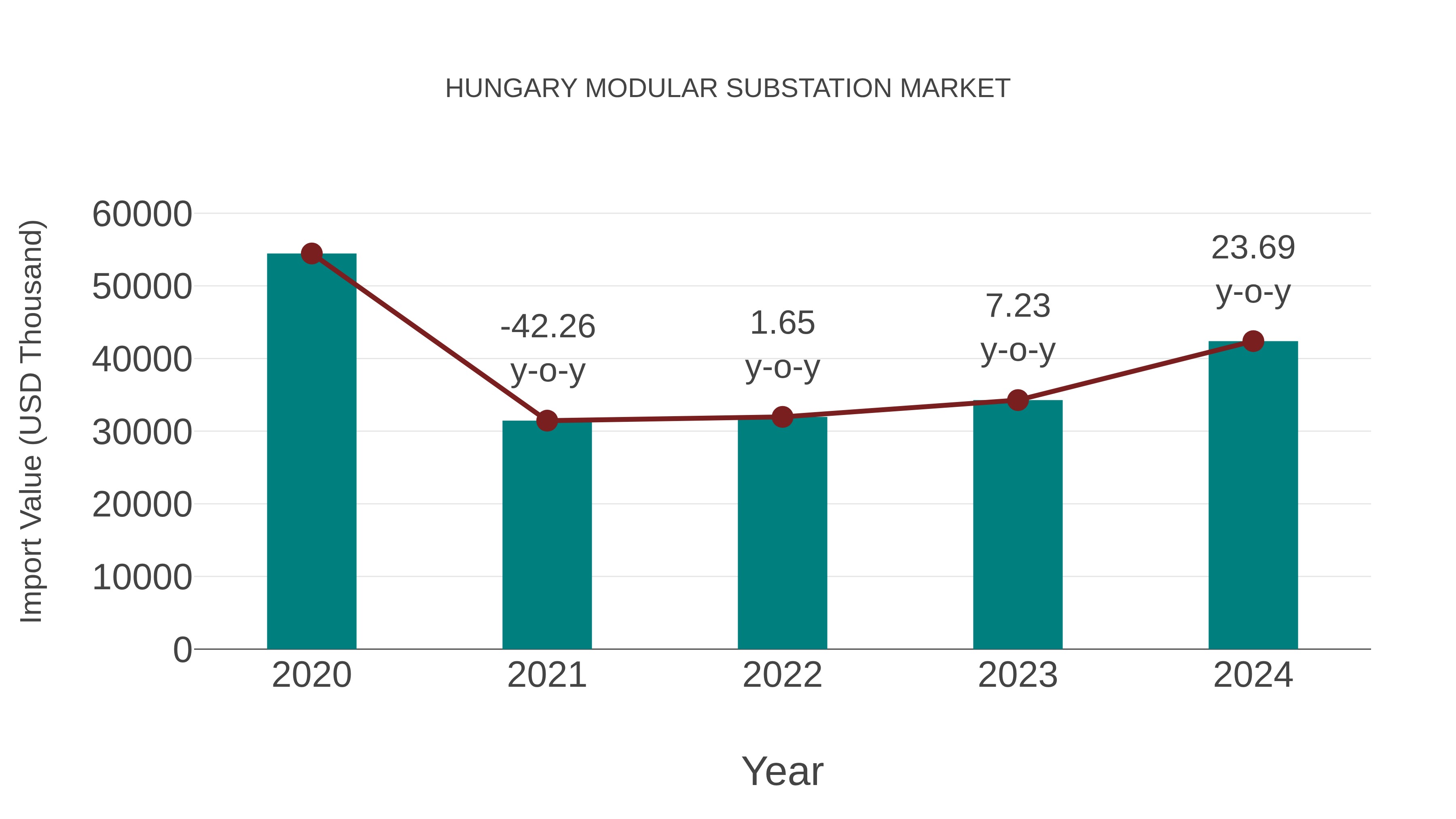  Hungary Modular Substation Market: Import Trend Analysis