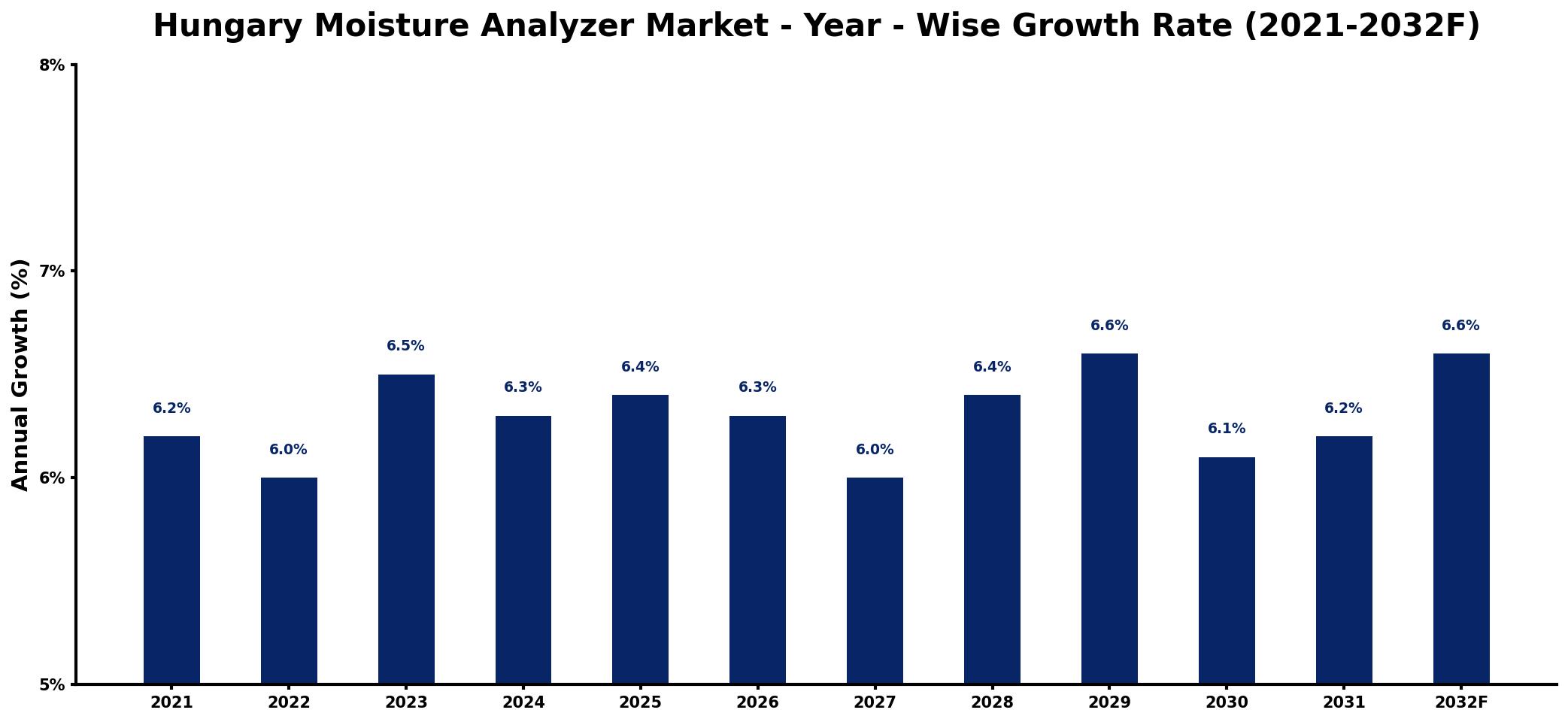 Hungary Moisture Analyzer Market Year-wise Growth Rate and Key Drivers