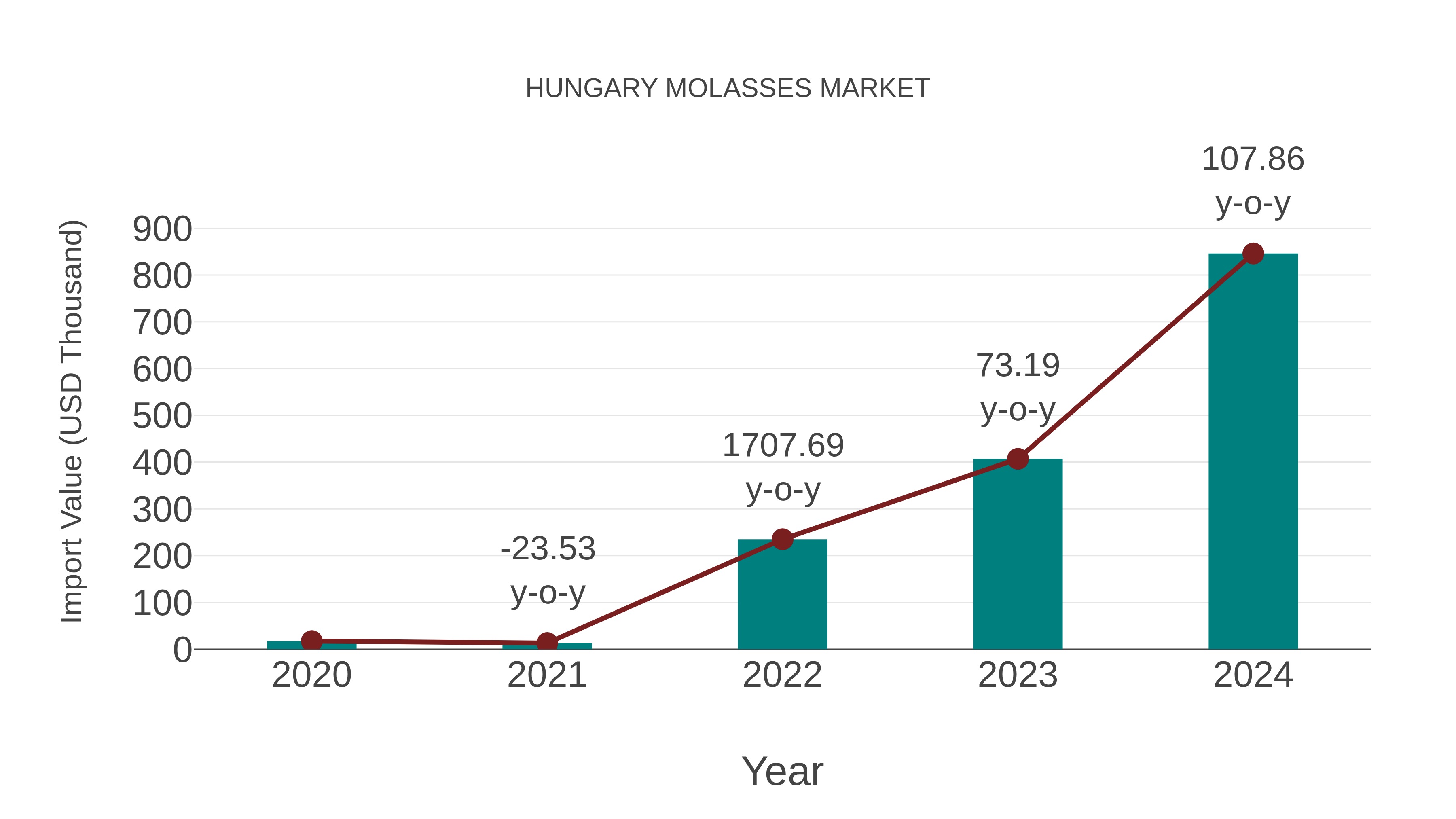  Hungary Molasses Market: Import Trend Analysis