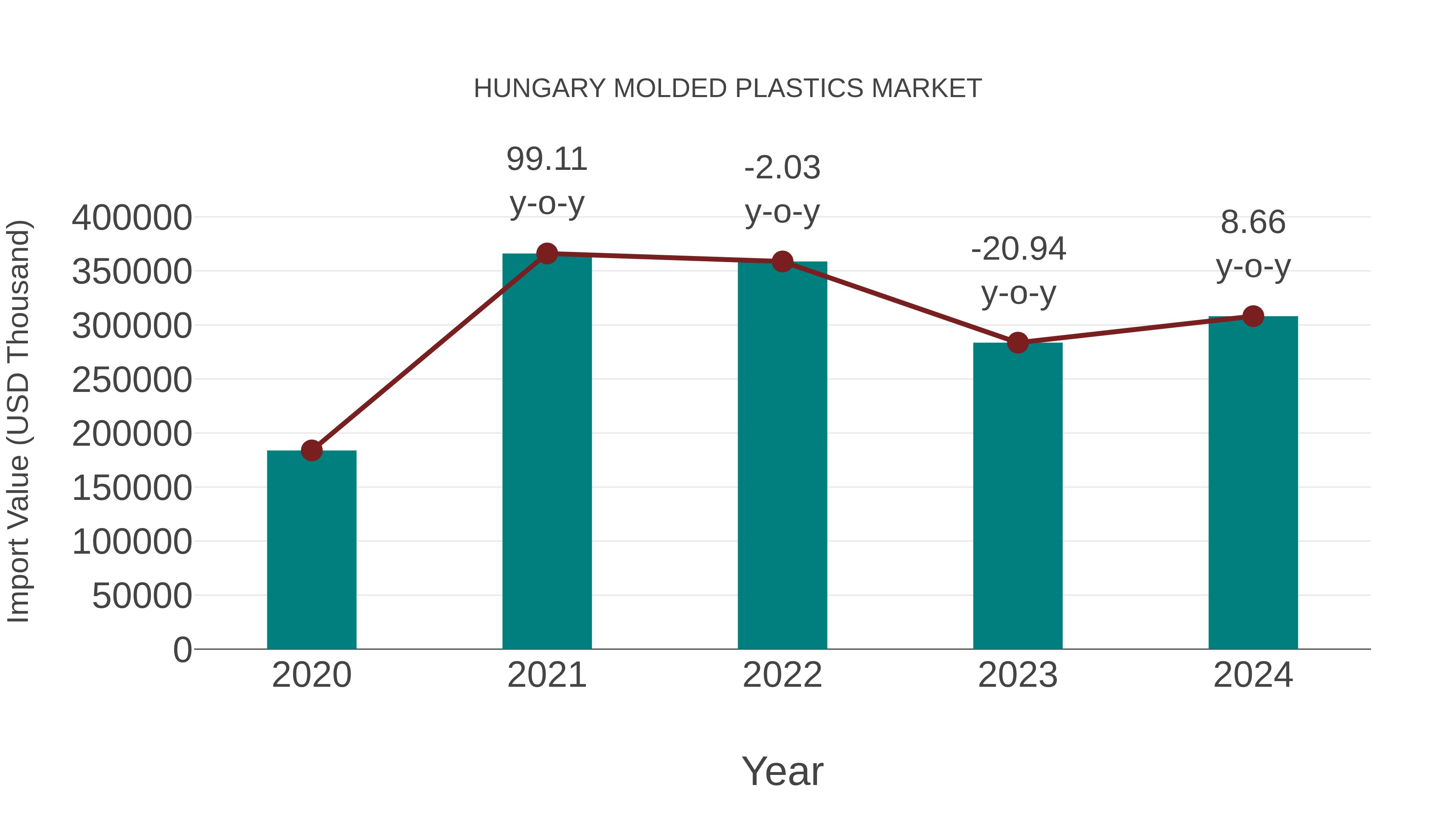  Hungary Molded Plastics Market: Import Trend Analysis
