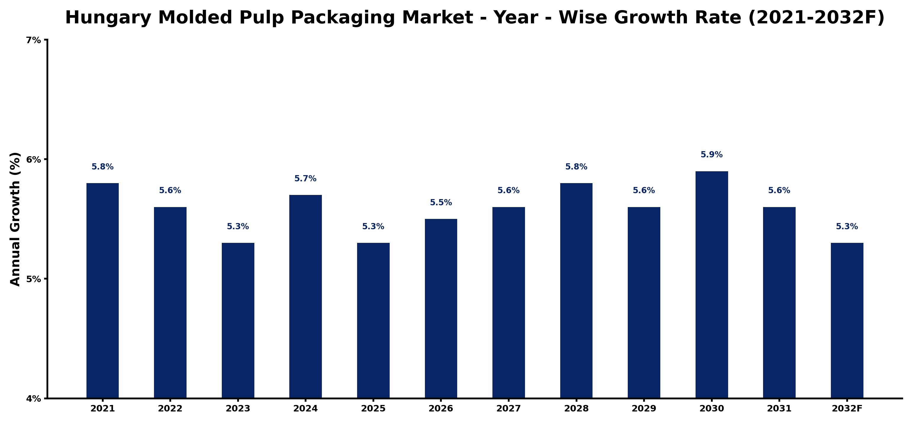 Hungary Molded Pulp Packaging Market Year-wise Growth Rate and Key Drivers