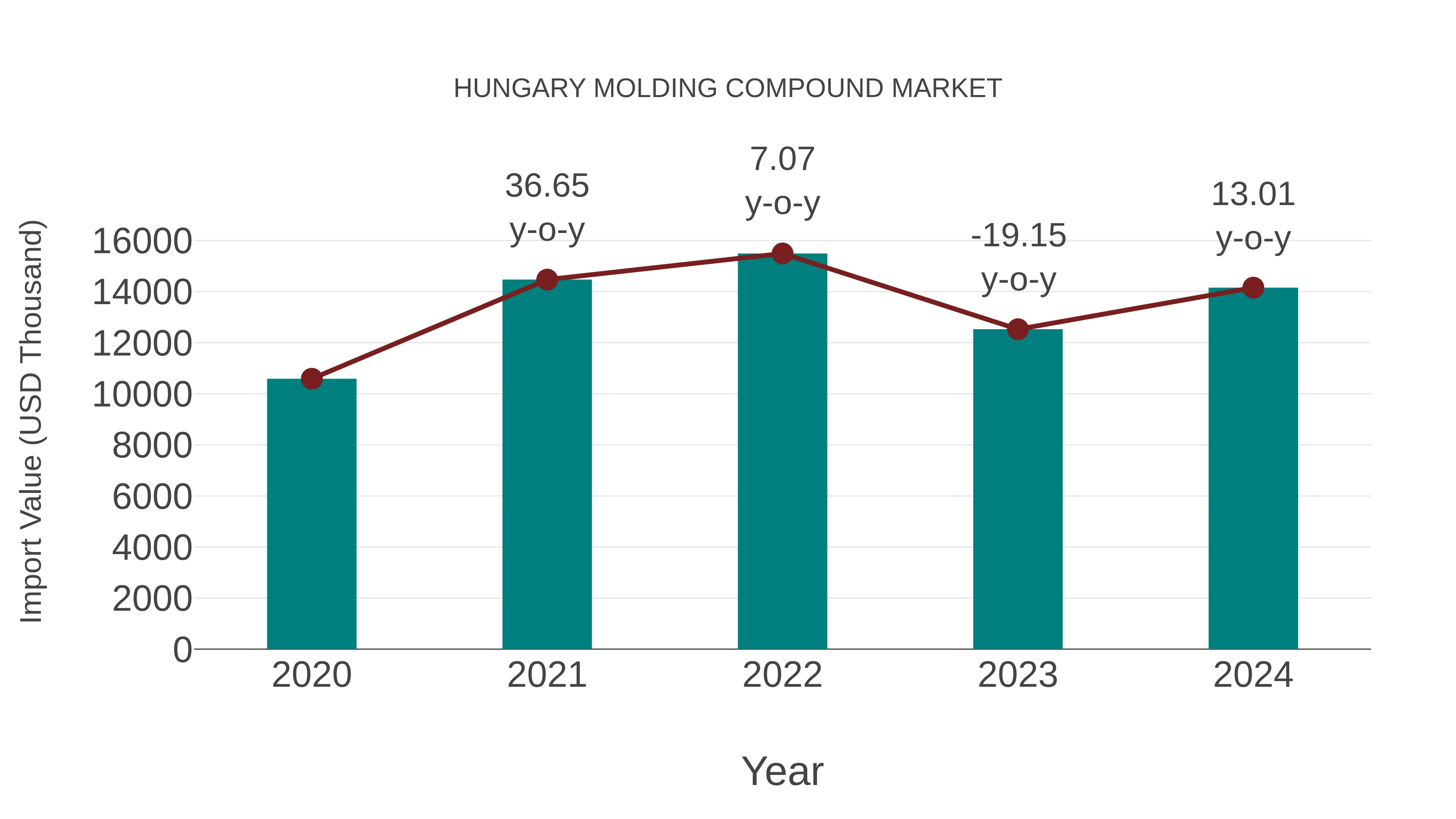 Hungary Molding Compound Market: Import Trend Analysis