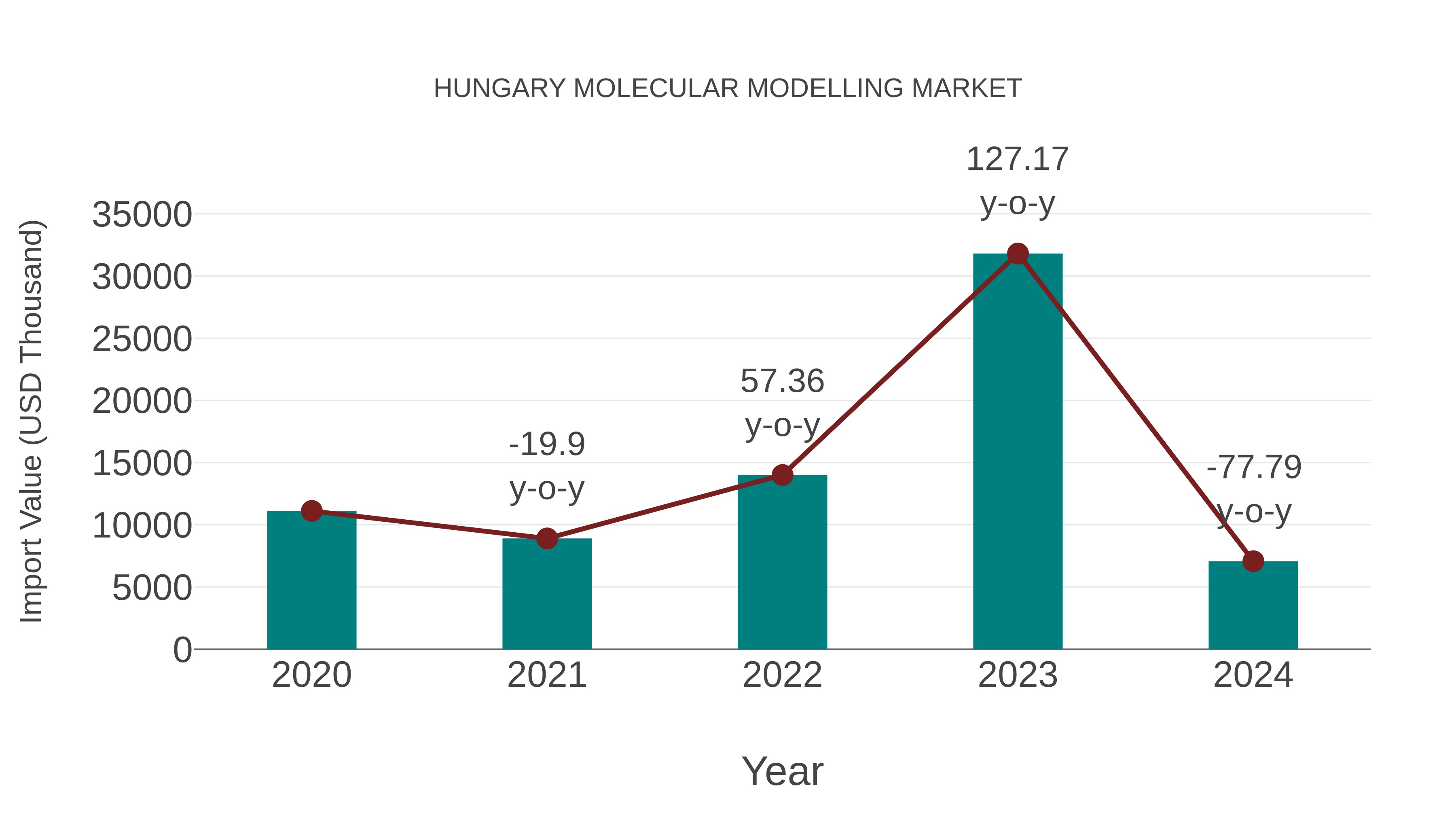  Hungary Molecular Modelling Market: Import Trend Analysis