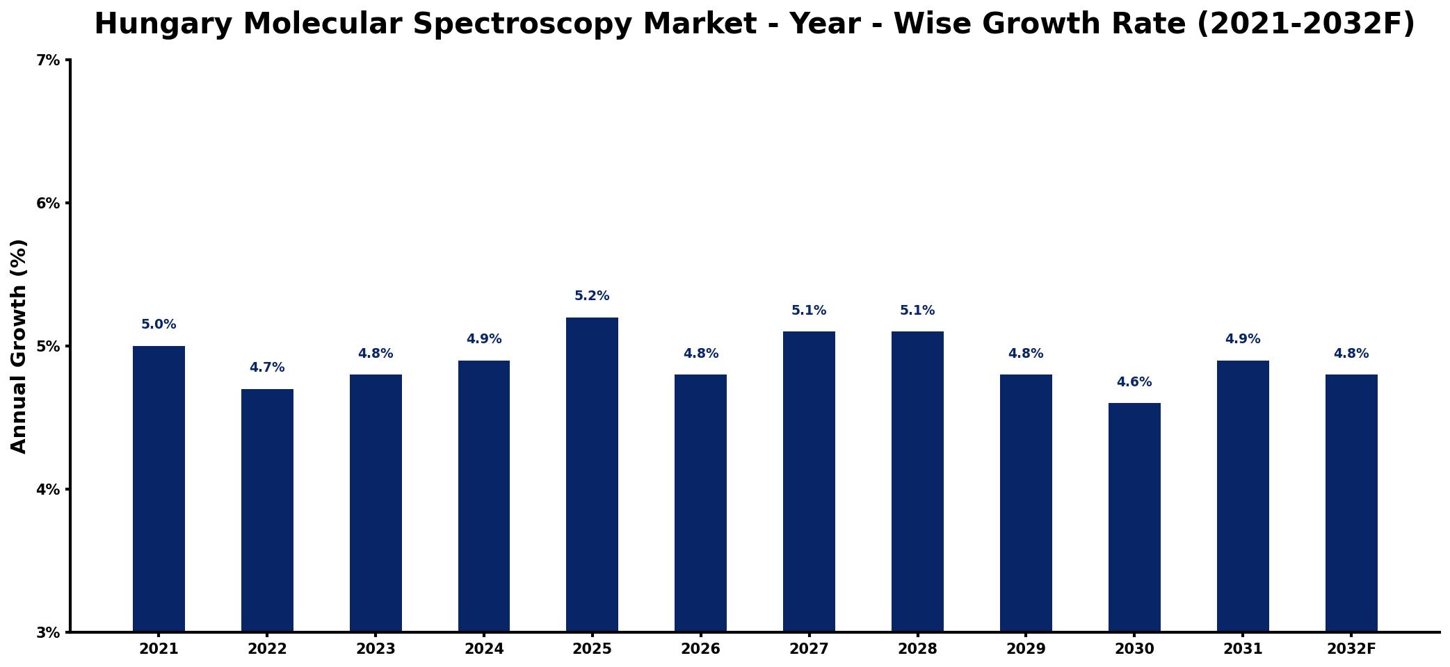 Hungary Molecular Spectroscopy Market Year-wise Growth Rate and Key Drivers