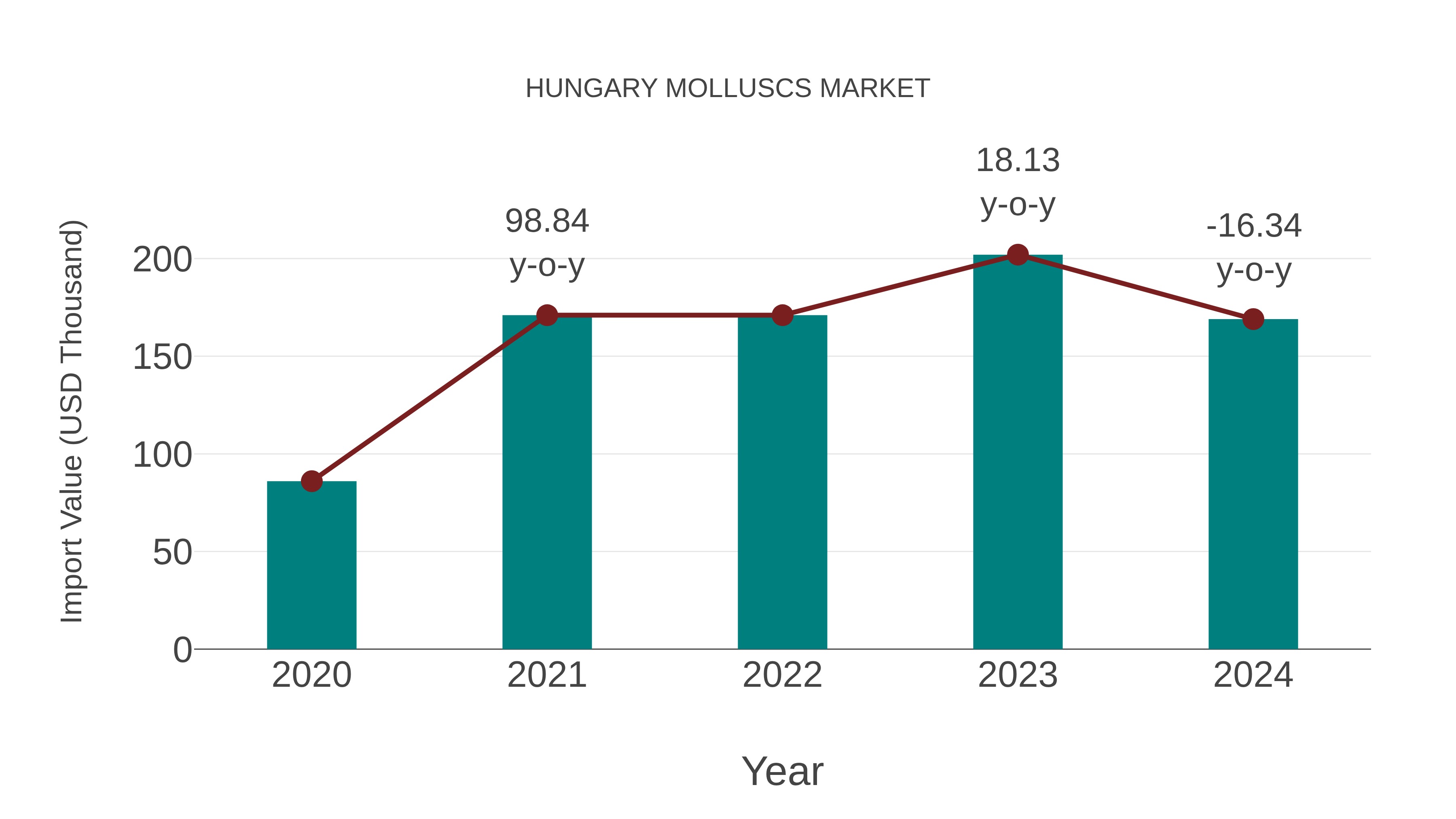  Hungary Molluscs Market: Import Trend Analysis
