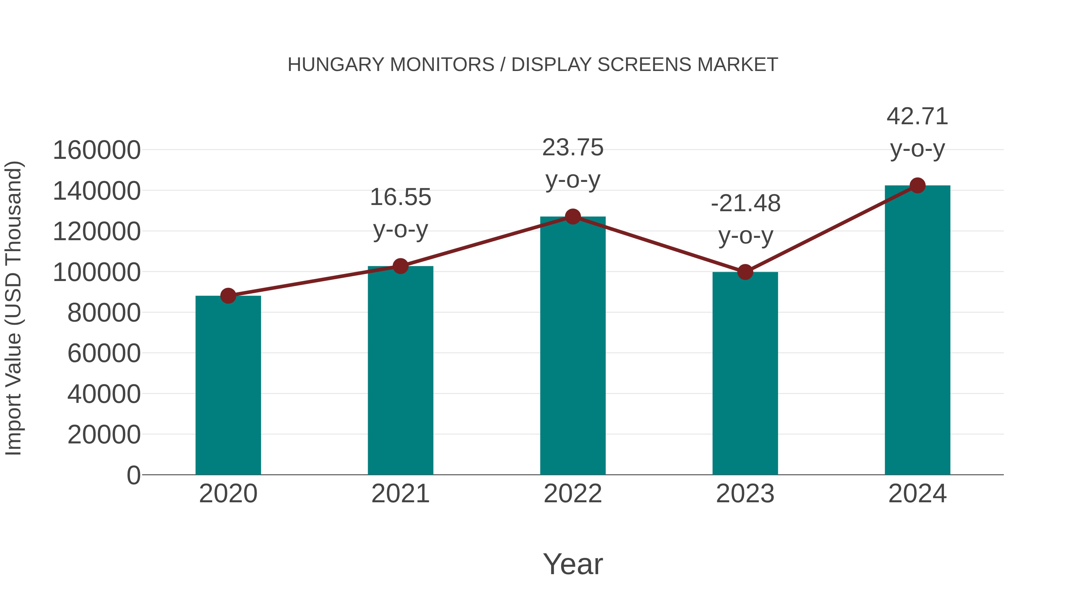  Hungary Monitors / Display Screens Market: Import Trend Analysis