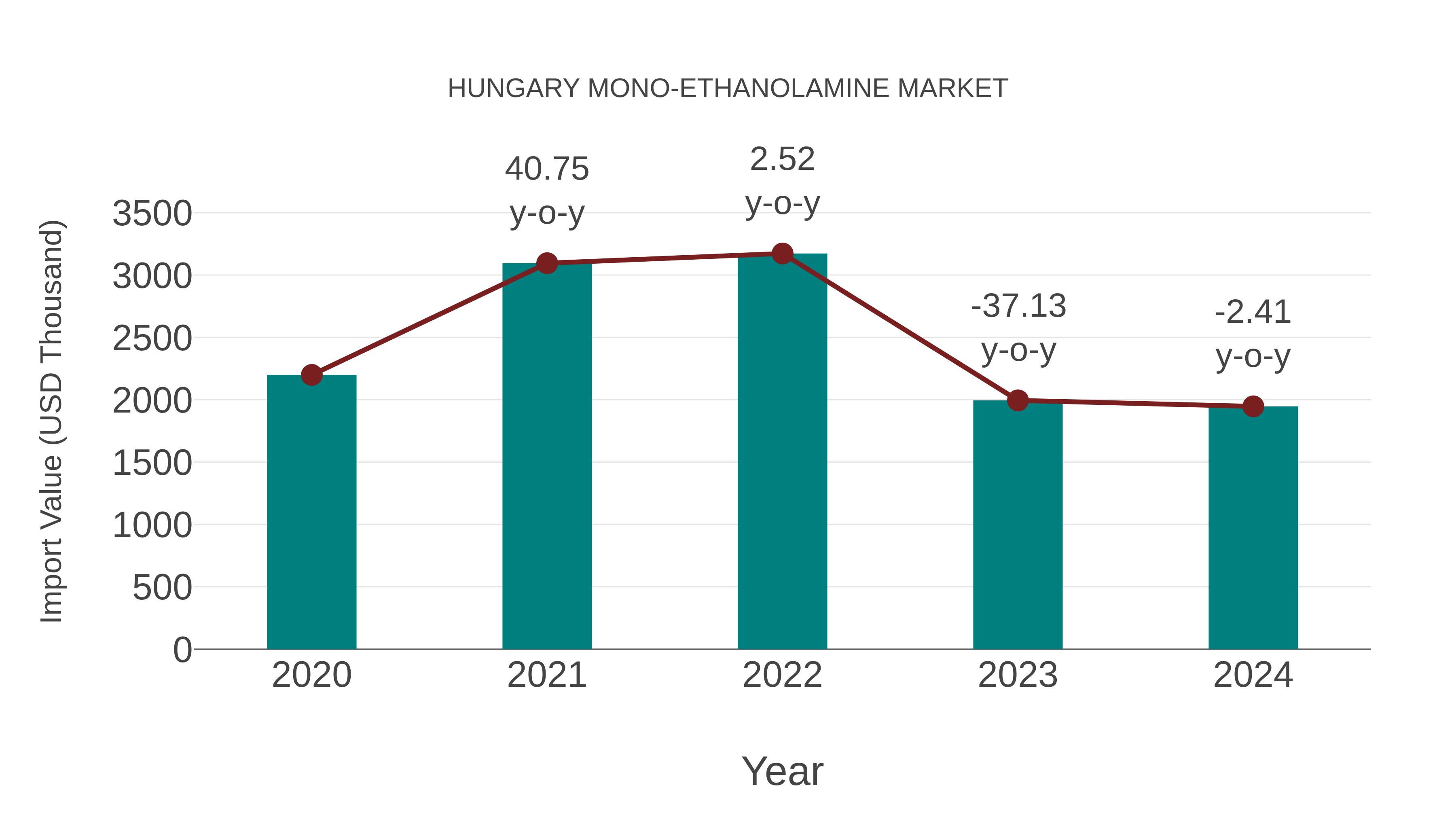  Hungary Mono-ethanolamine Market: Import Trend Analysis