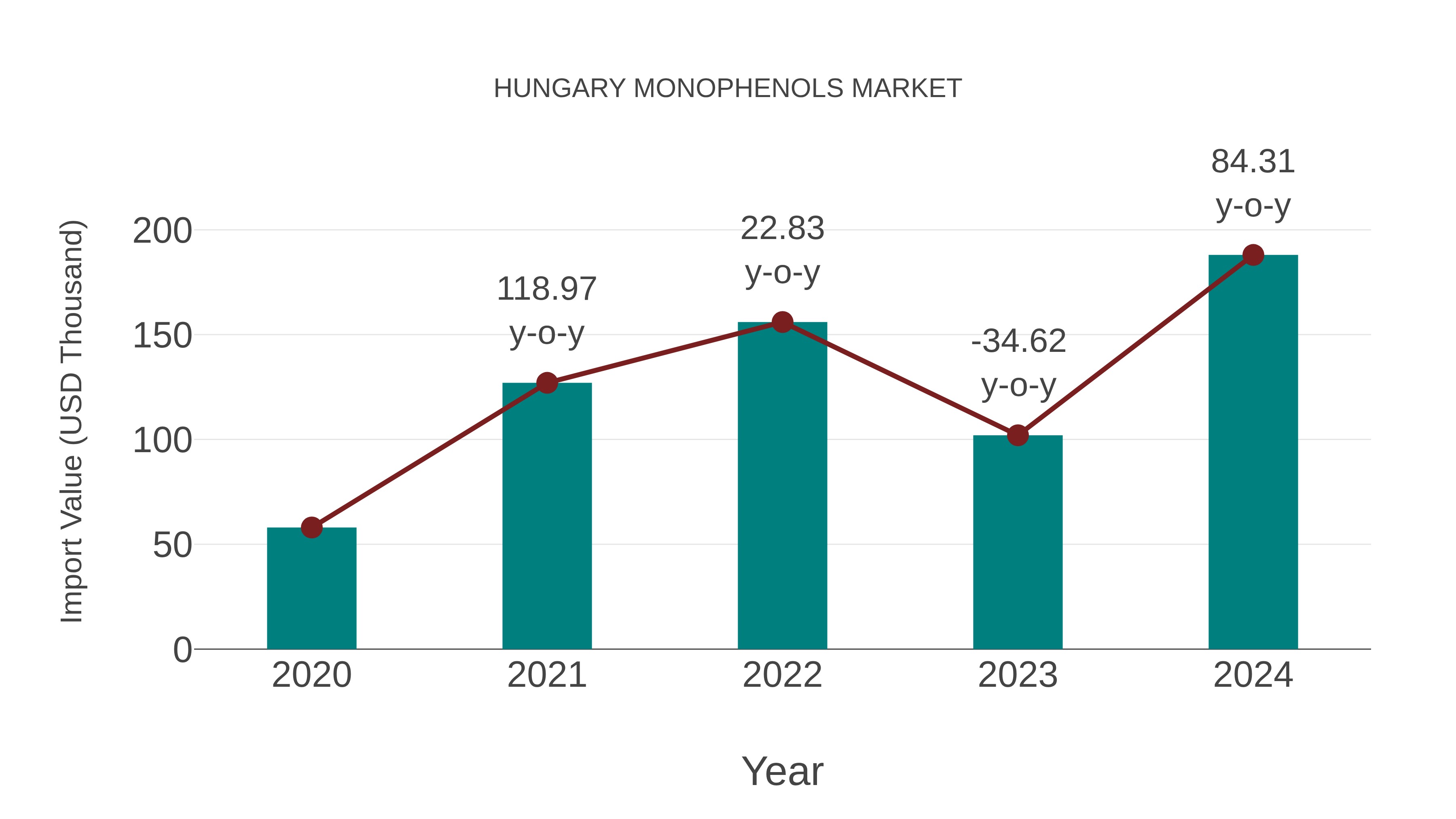  Hungary Monophenols Market: Import Trend Analysis