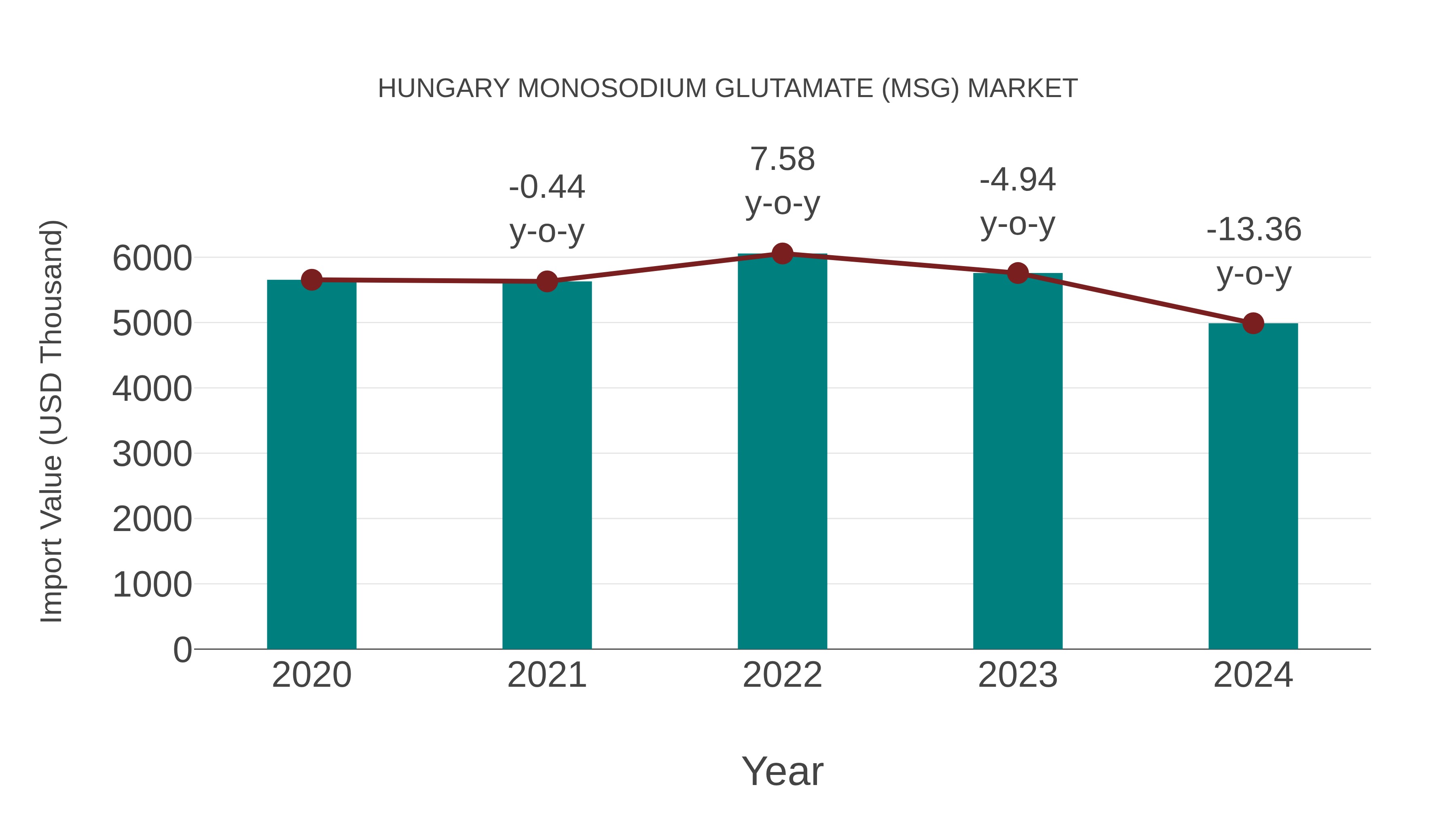  Hungary Monosodium Glutamate (Msg) Market: Import Trend Analysis