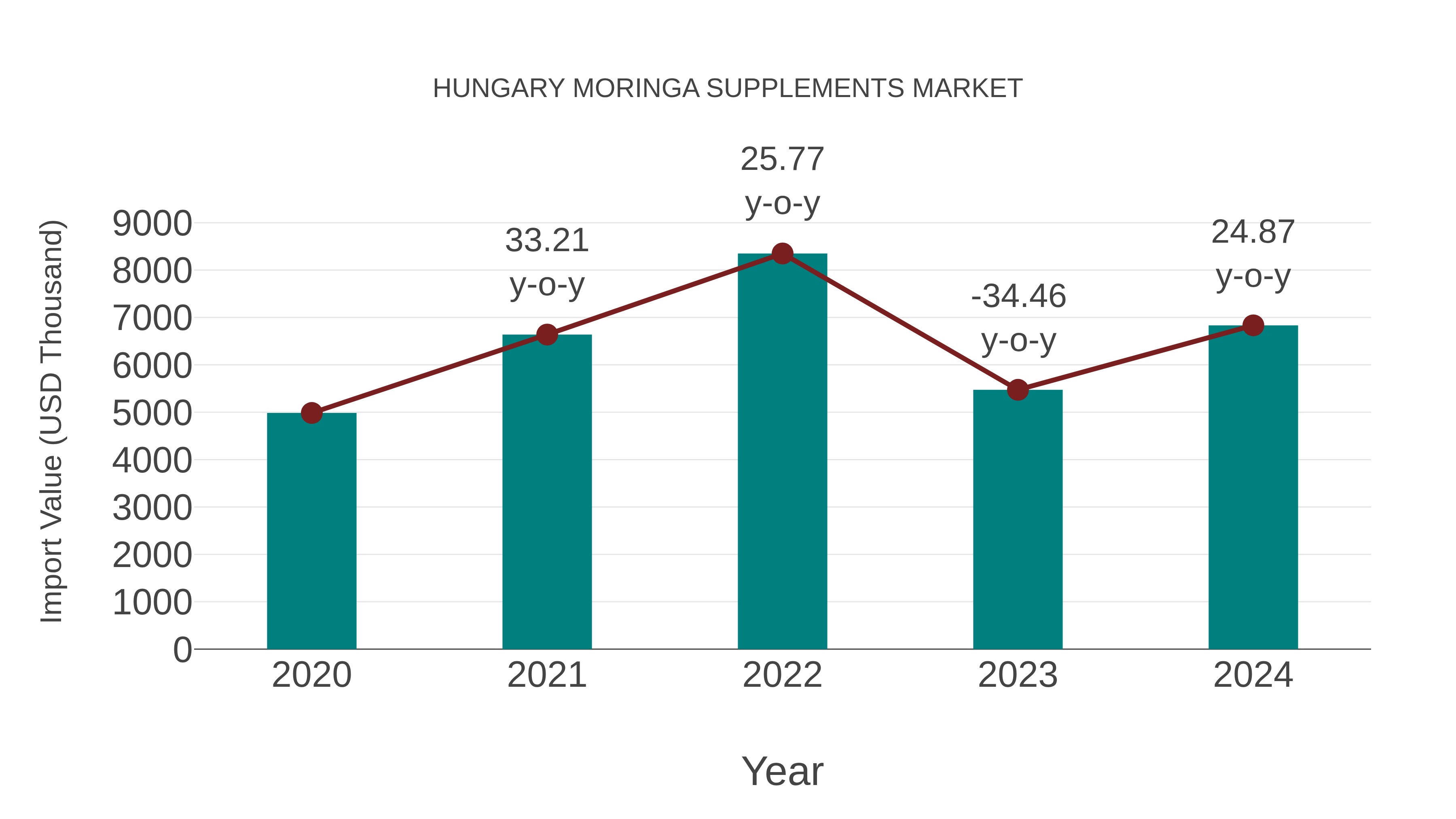  Hungary Moringa Supplements Market: Import Trend Analysis